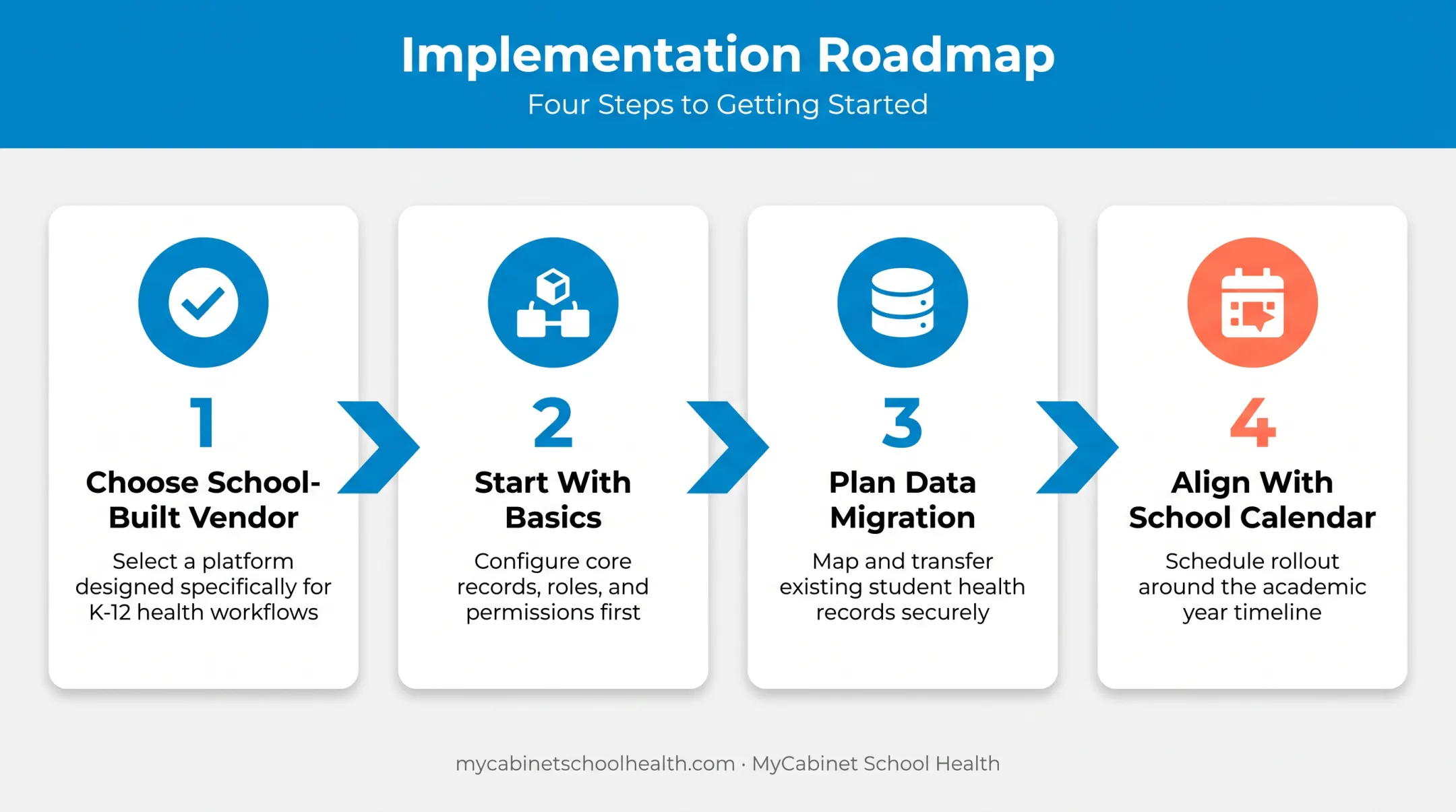 4-step school EMR implementation best practices rollout process
