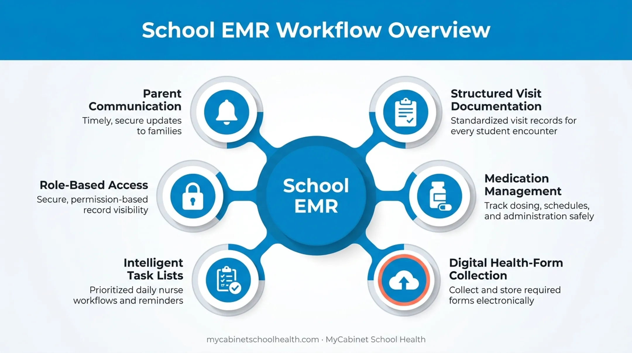 School nurse workflow features supported by EMR systems overview diagram