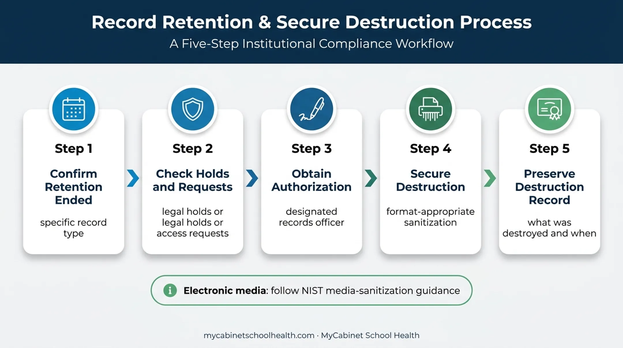 Five-step secure student record destruction process