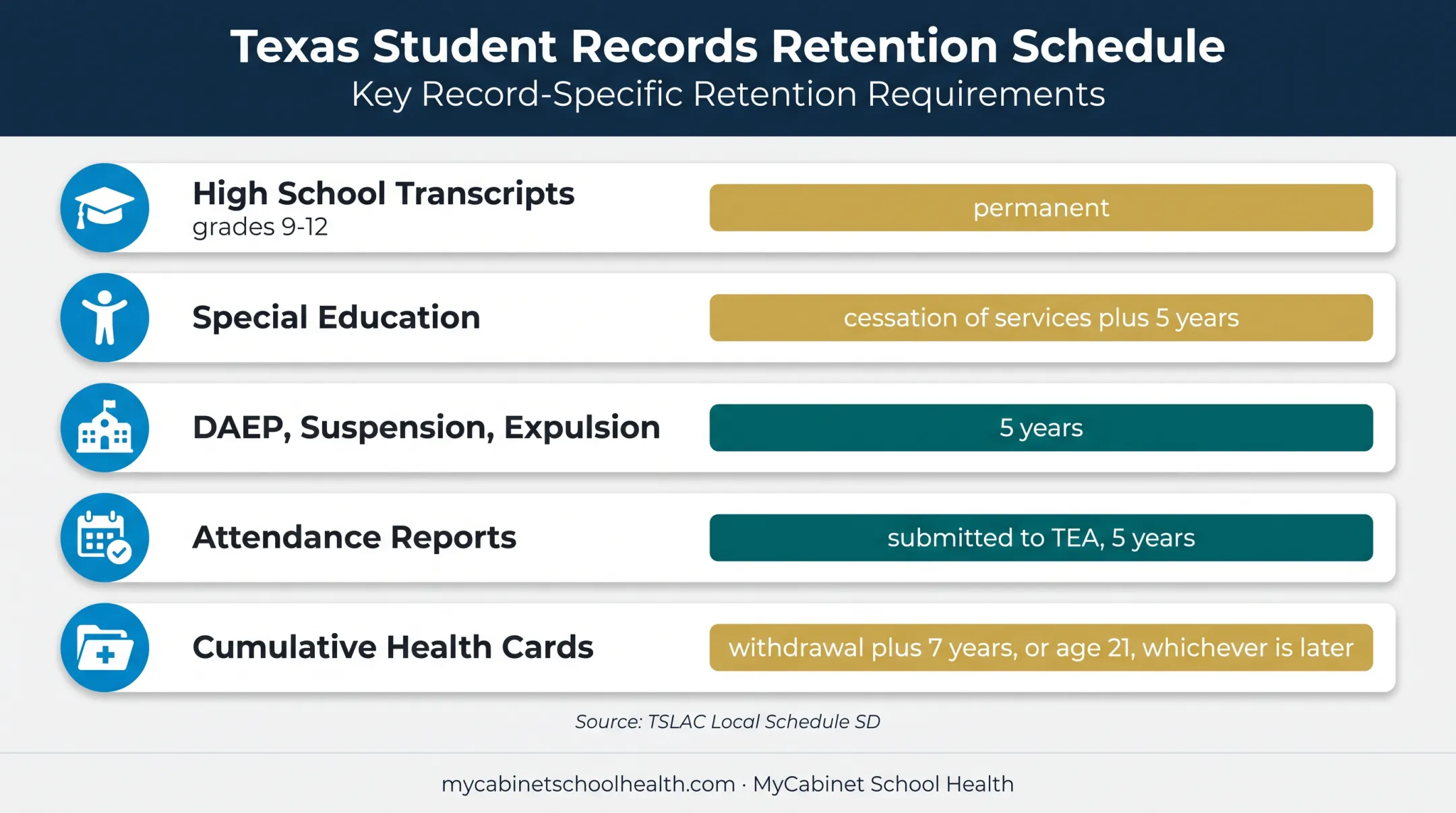 Texas student record retention periods and trigger events comparison