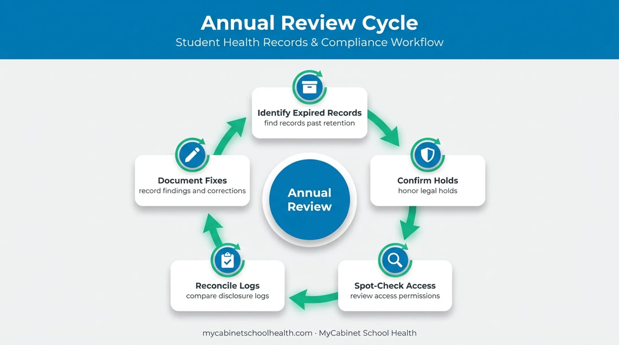 Annual FERPA retention review cycle for school districts