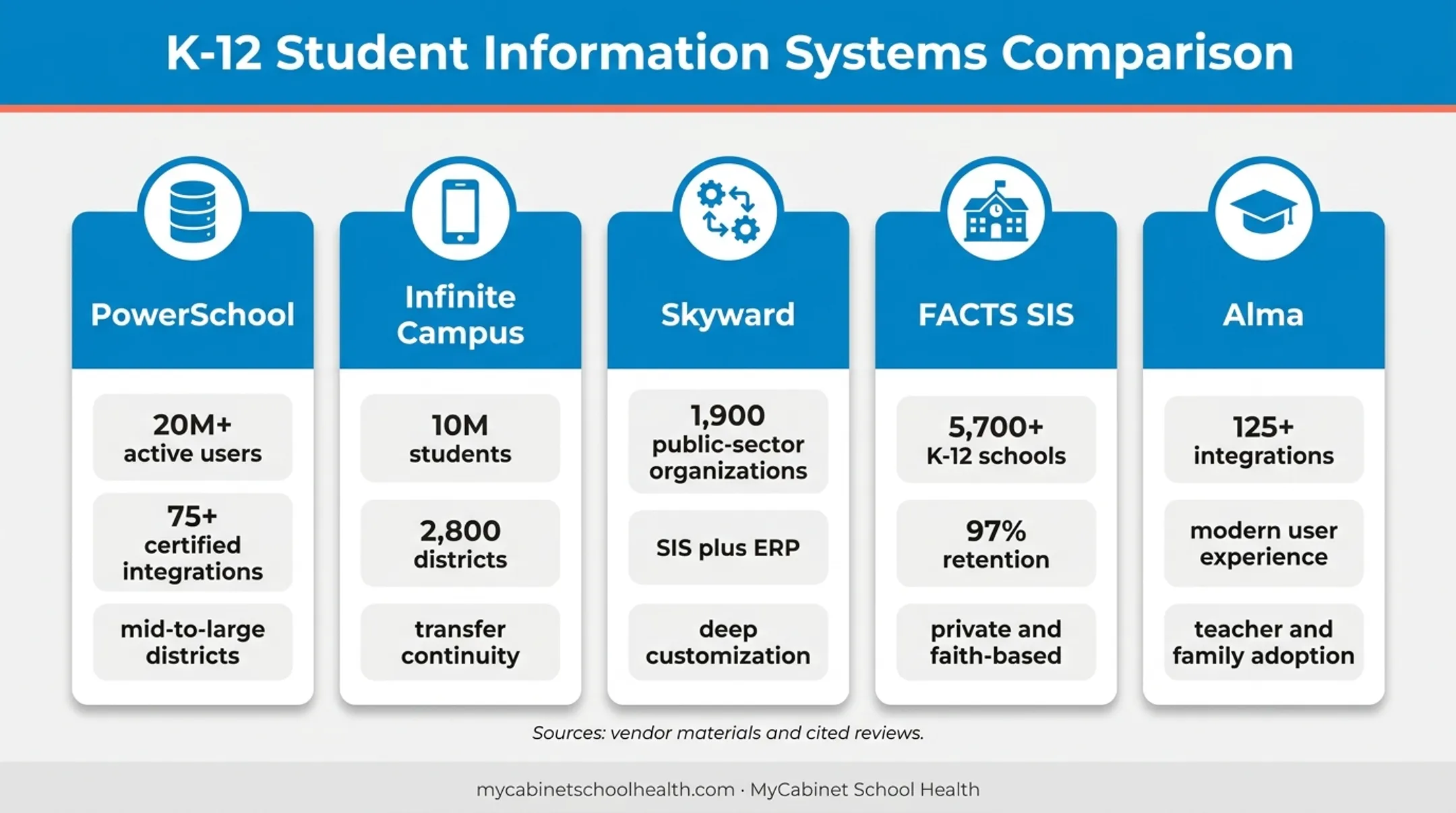 Five K-12 SIS platforms compared by scale features and district fit