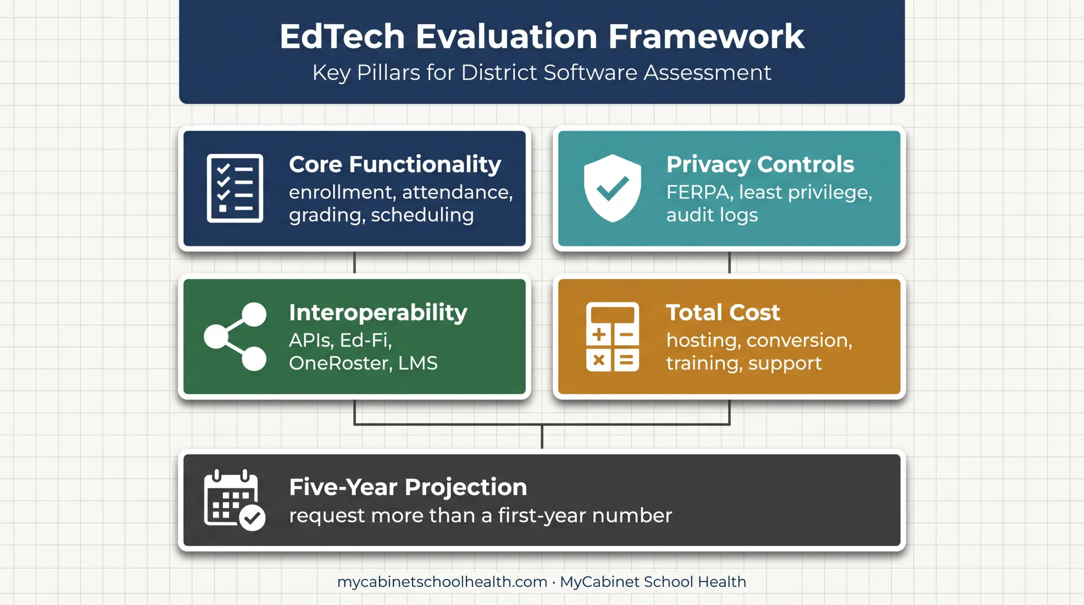 Student records software evaluation framework and five-year cost planning