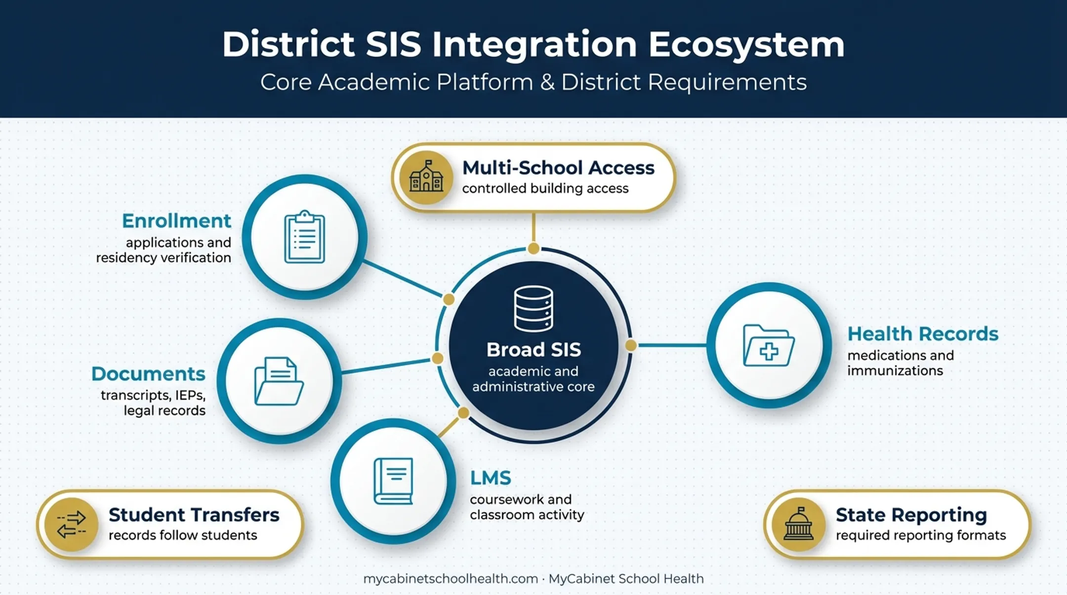 K-12 student records software ecosystem and district requirements
