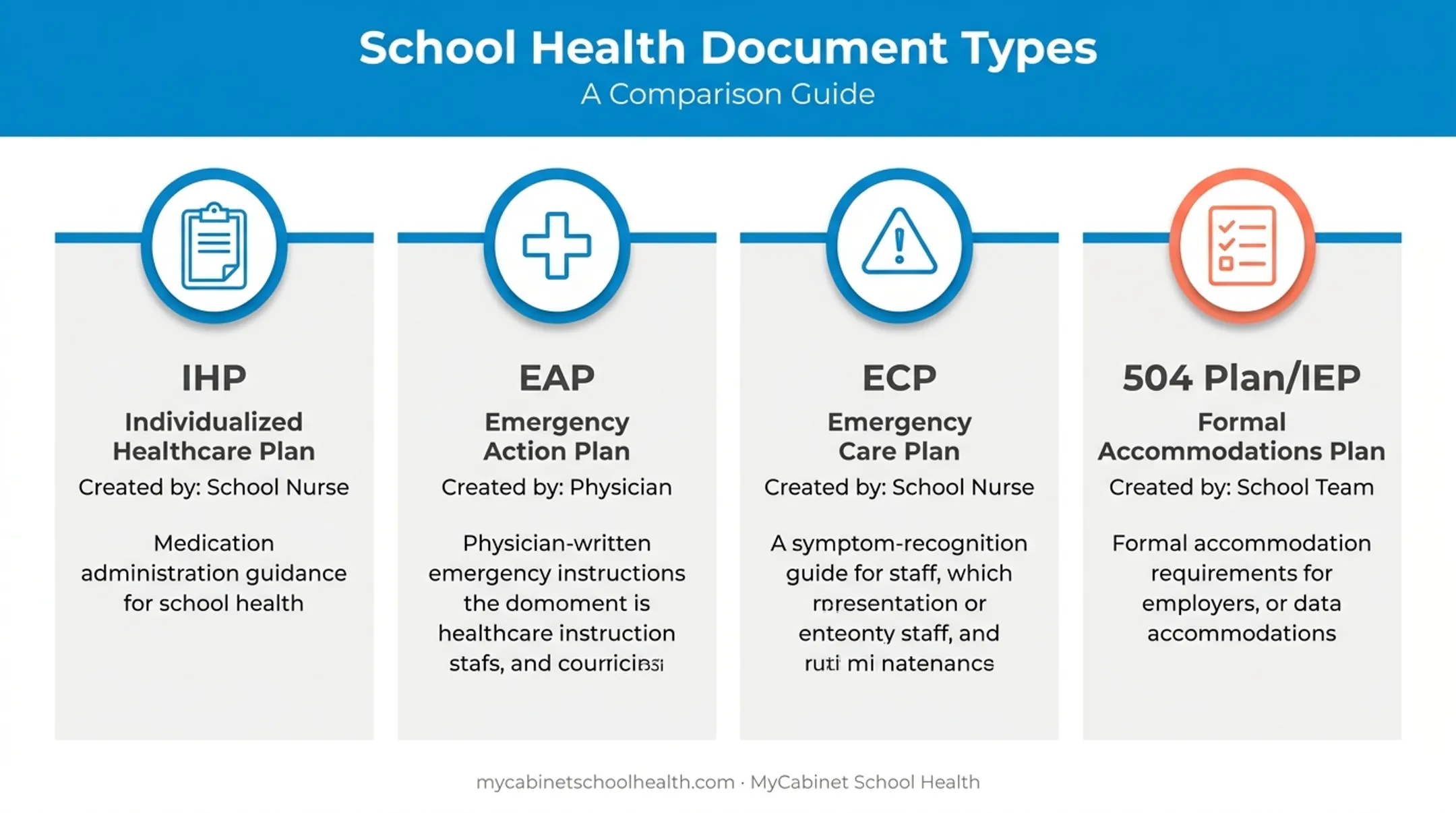 Comparison of IHP EAP ECP and 504 plan document types