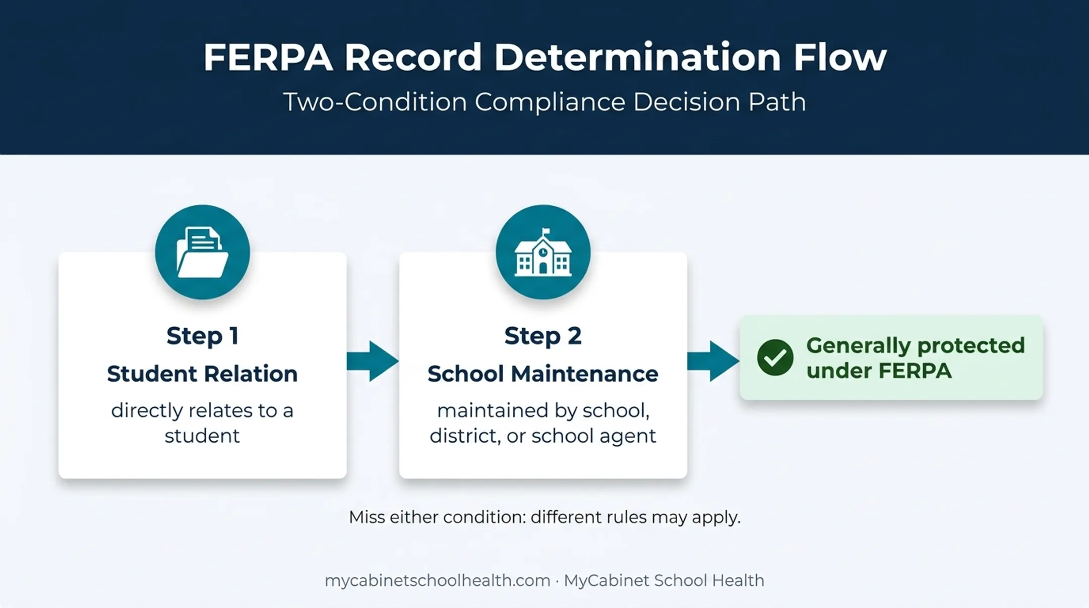 Two-part FERPA education record test for student health information