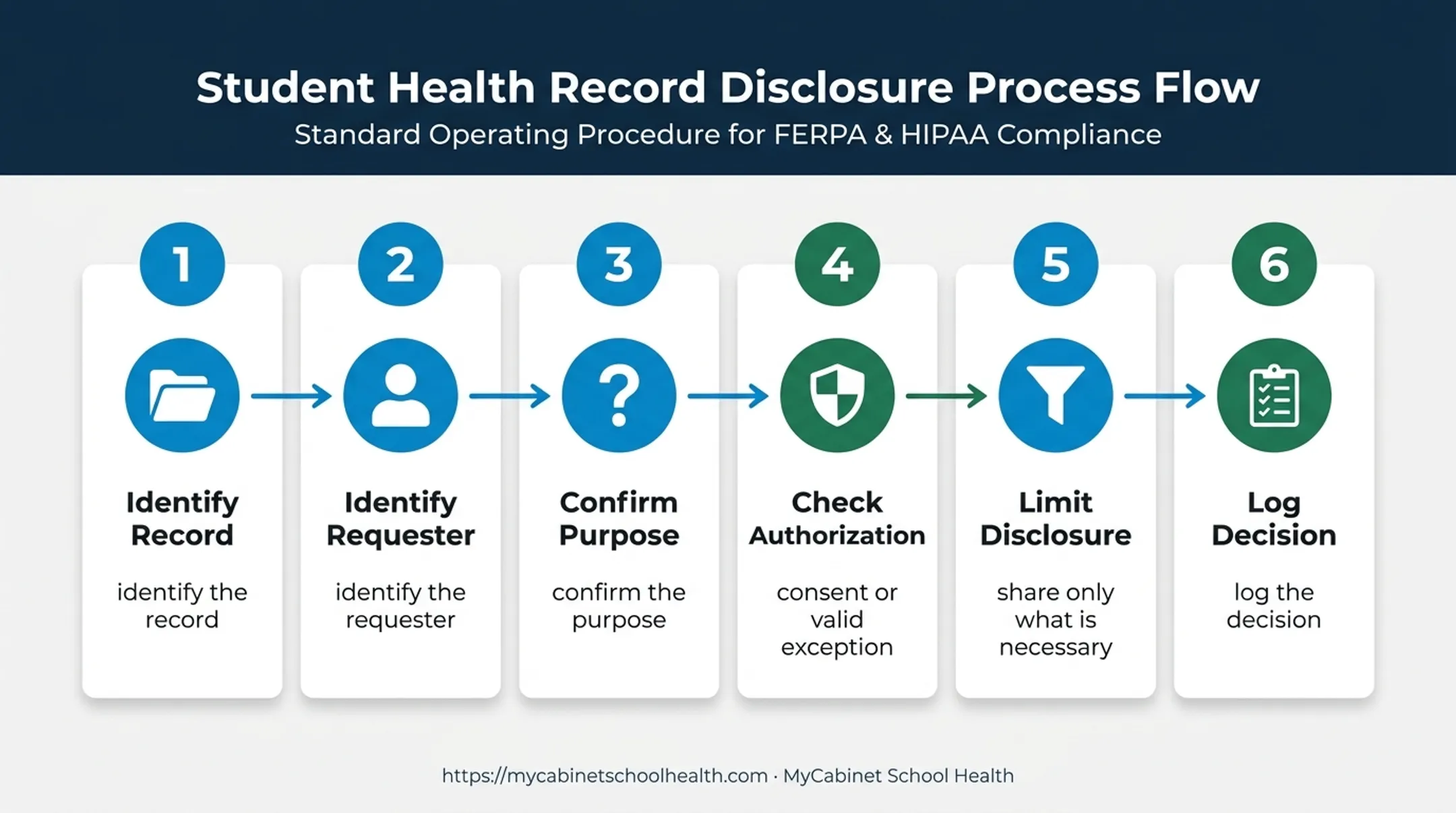 Six-step FERPA disclosure decision process for school health records