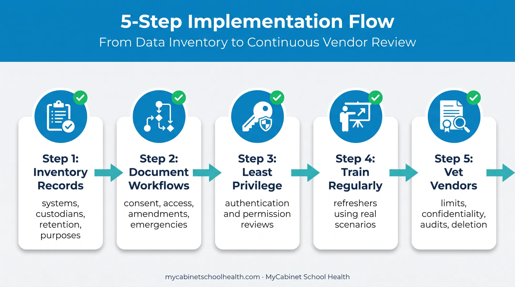 Five-step FERPA implementation checklist for school health teams