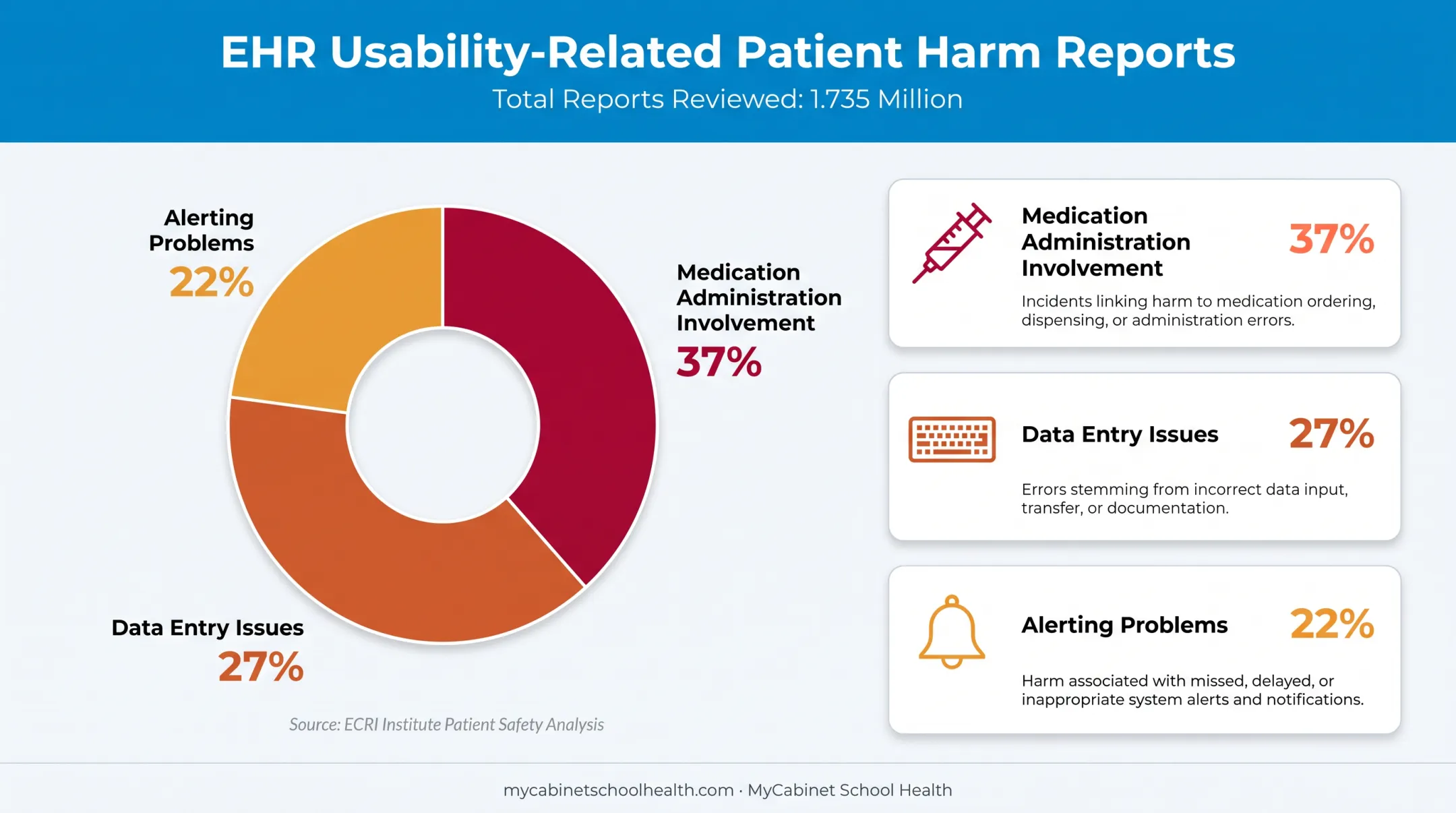 EHR usability failures breakdown by alerting and data entry percentages