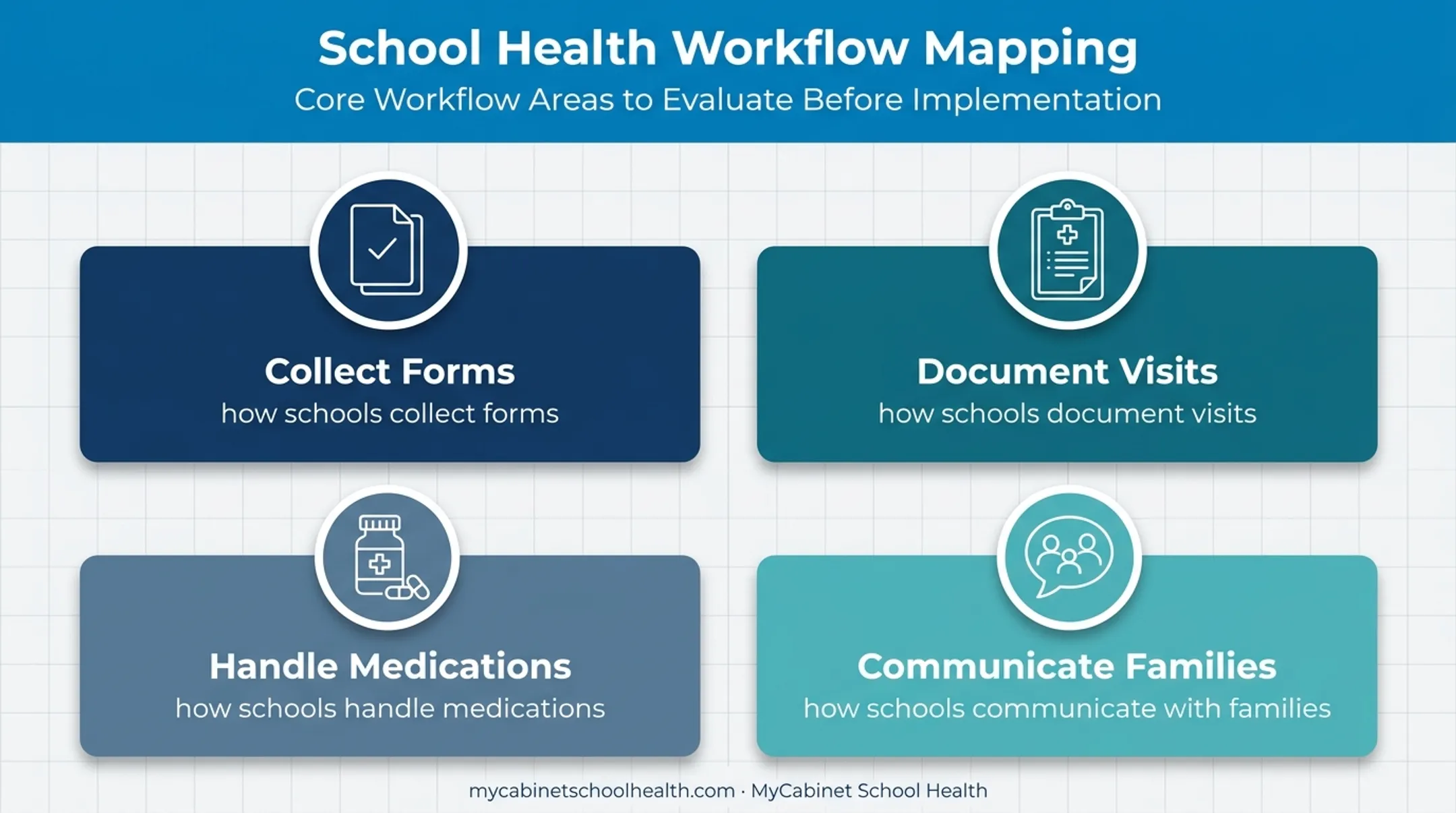 Four school health workflows to map before secure EHR rollout