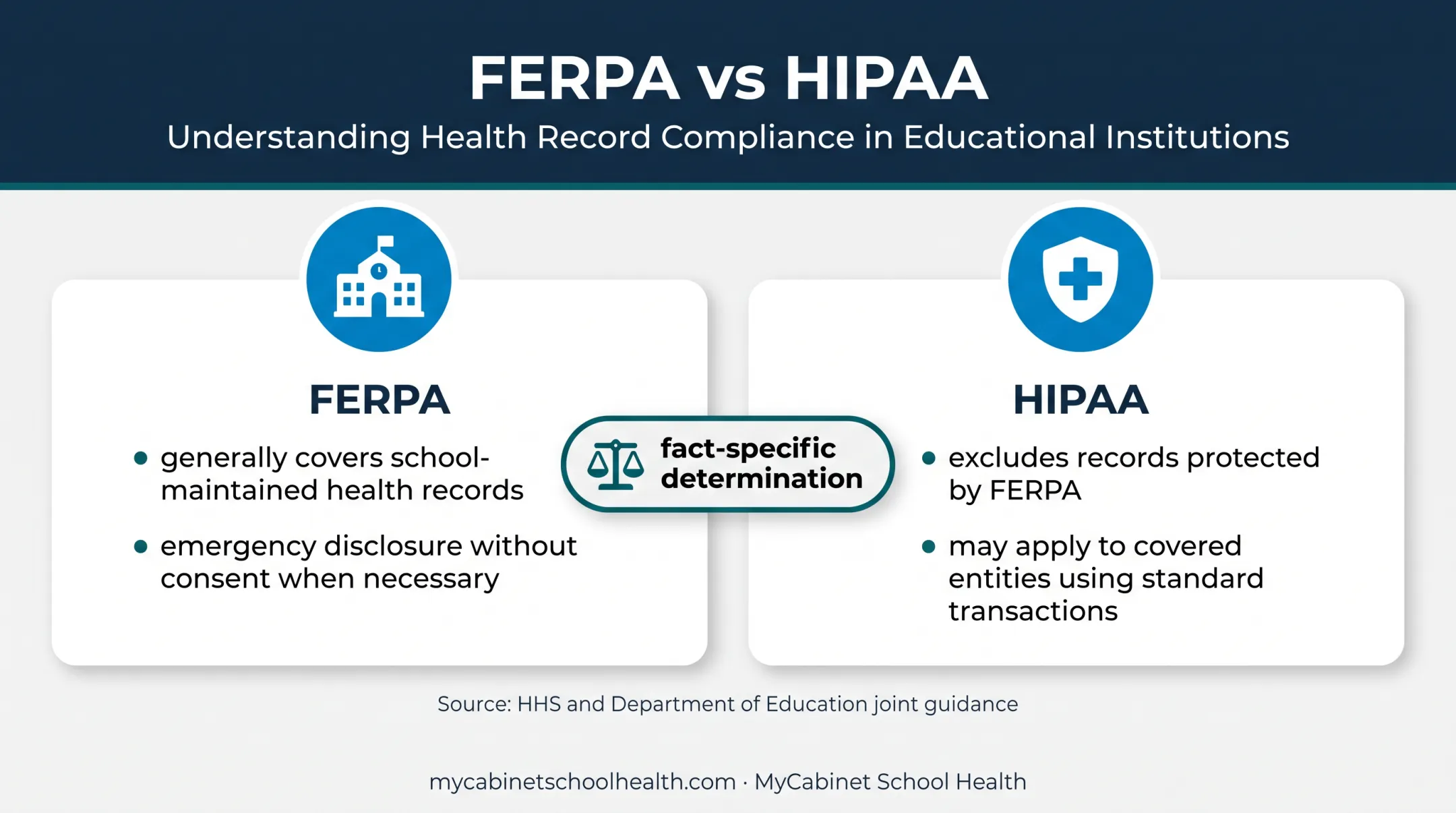 FERPA and HIPAA applicability for school health records comparison