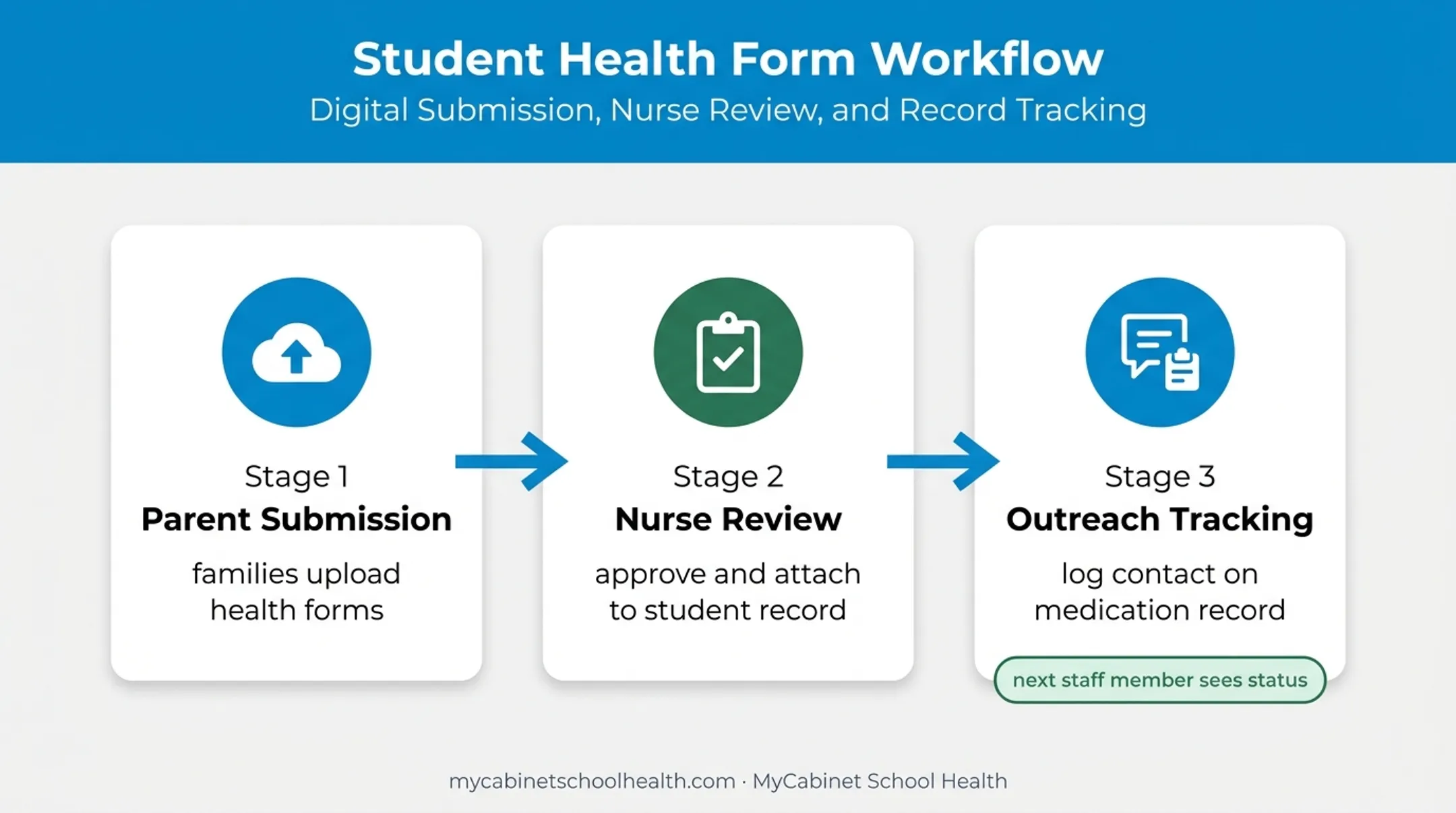 Mobile school nurse workflow from parent forms to medication follow-up