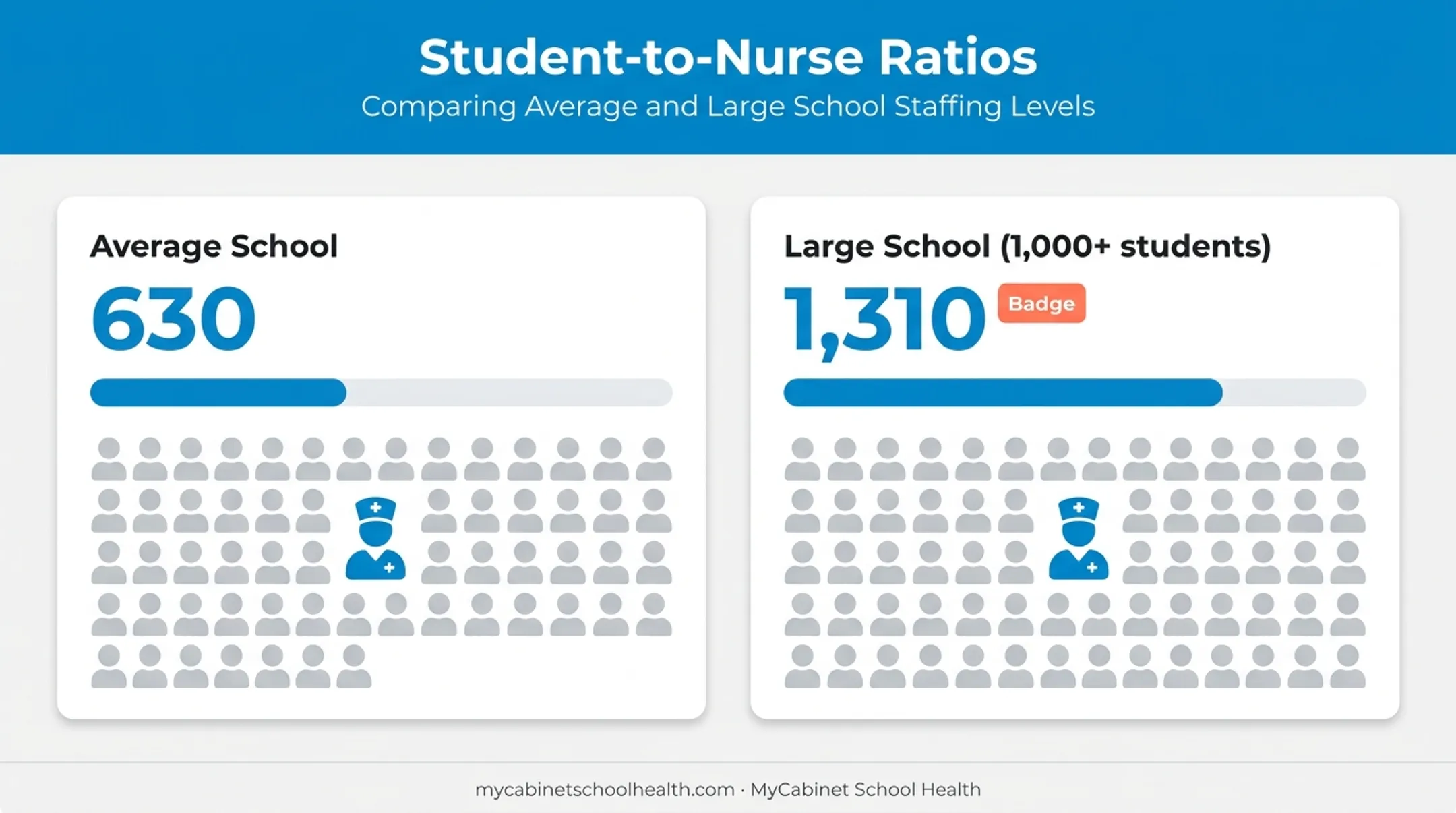 Student-to-nurse ratio statistics showing staffing pressure in schools