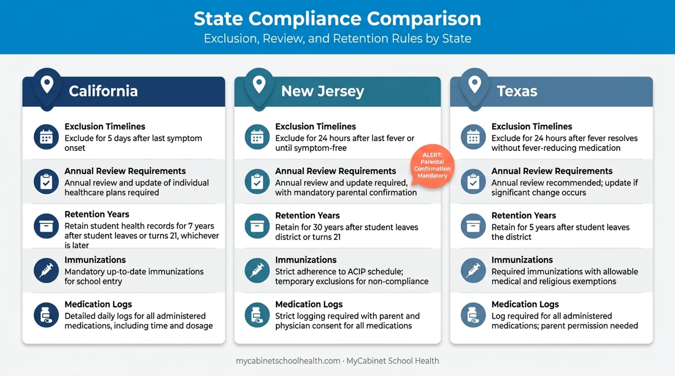 State-by-state student health record retention requirements comparison chart
