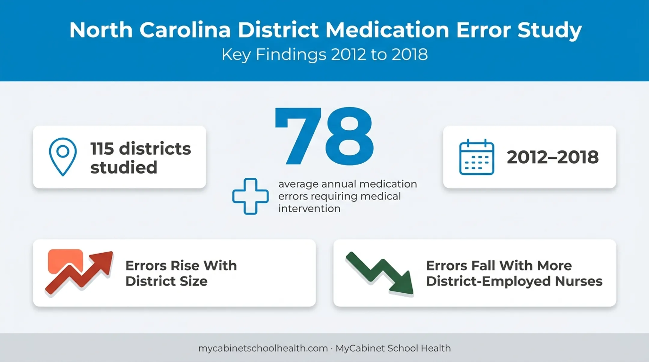 Annual medication errors in North Carolina school districts study data