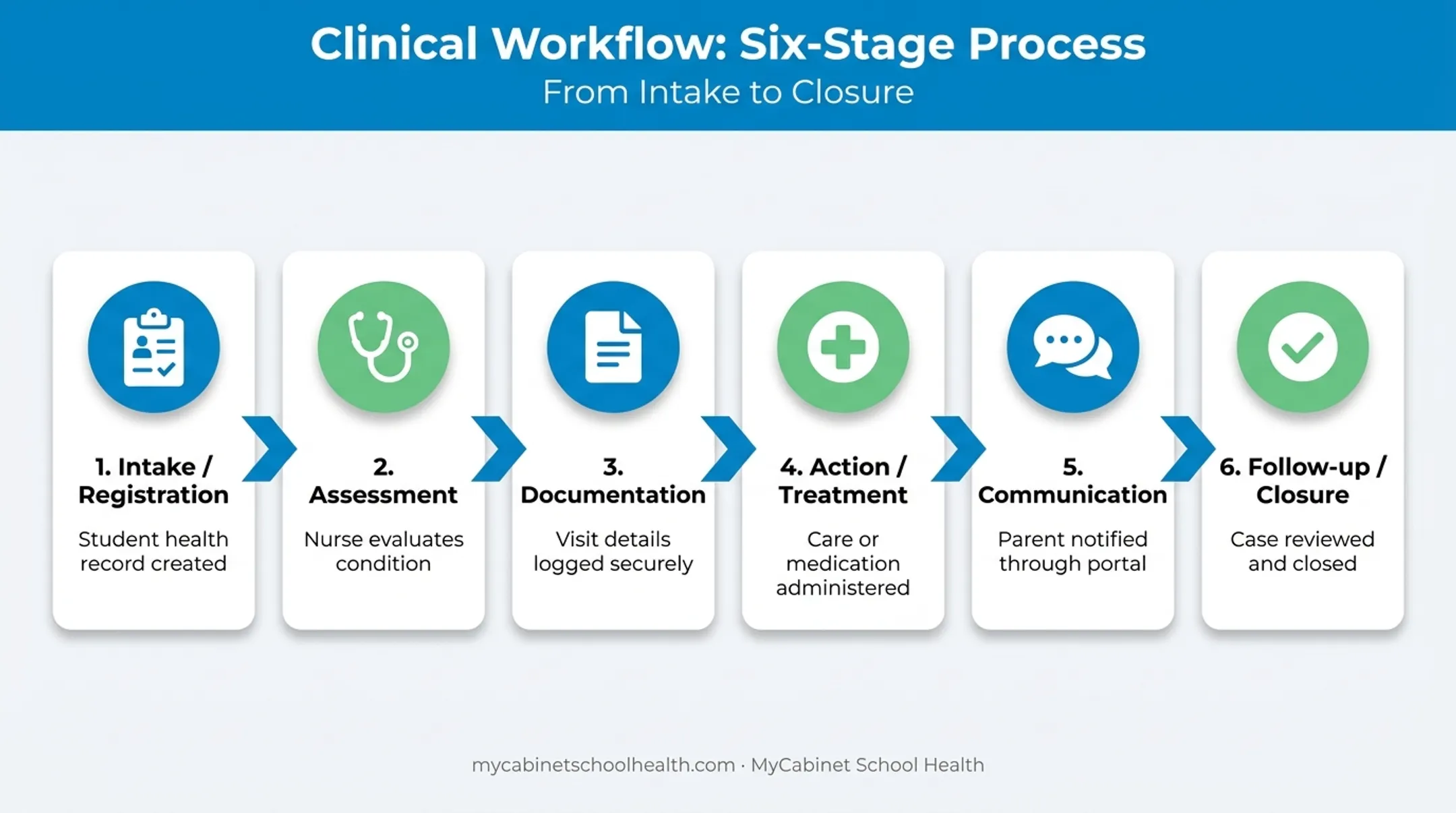 6-step clinical workflow sequence from intake to follow-up closure