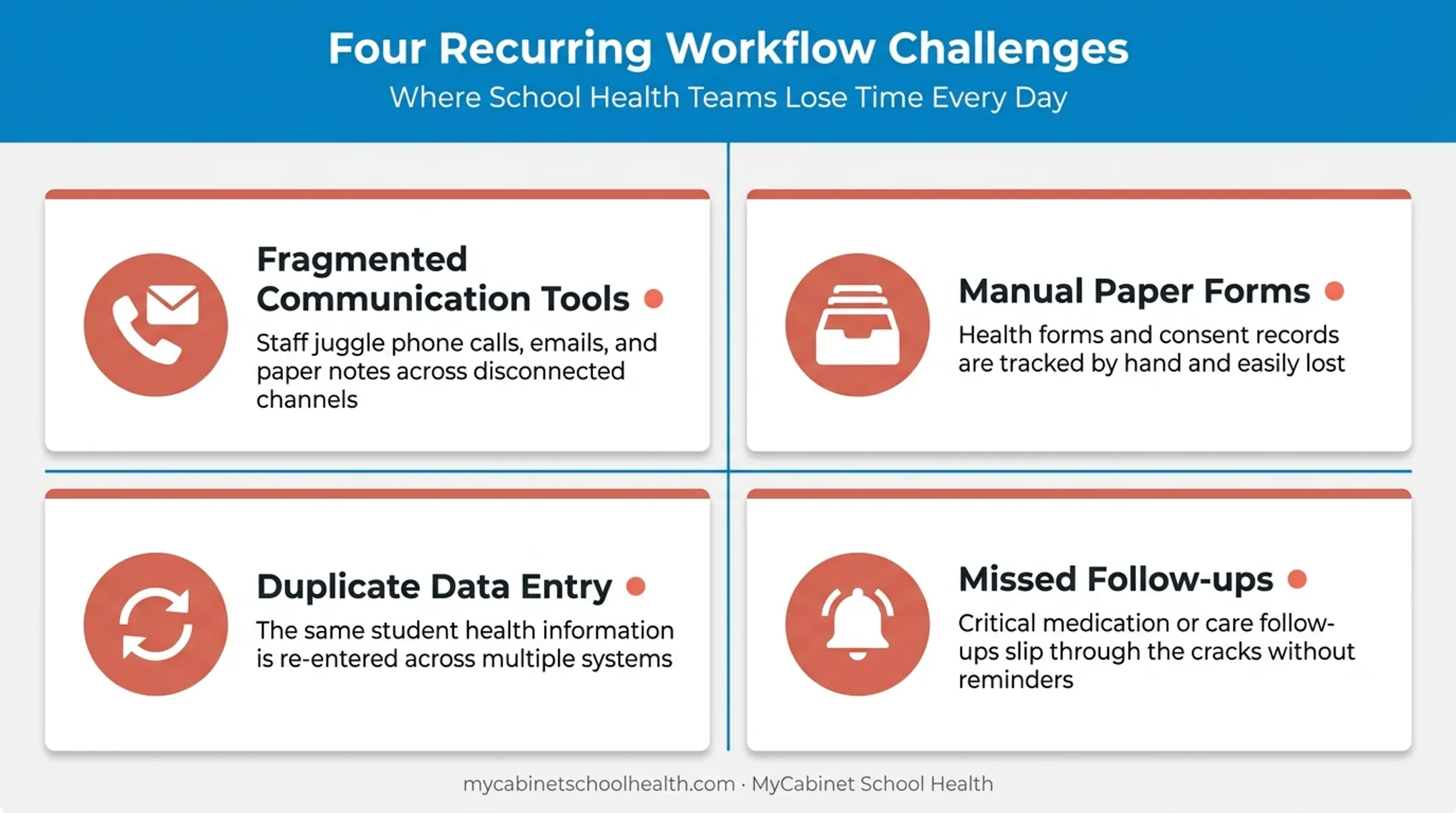 Four common school health workflow challenges and their impact breakdown