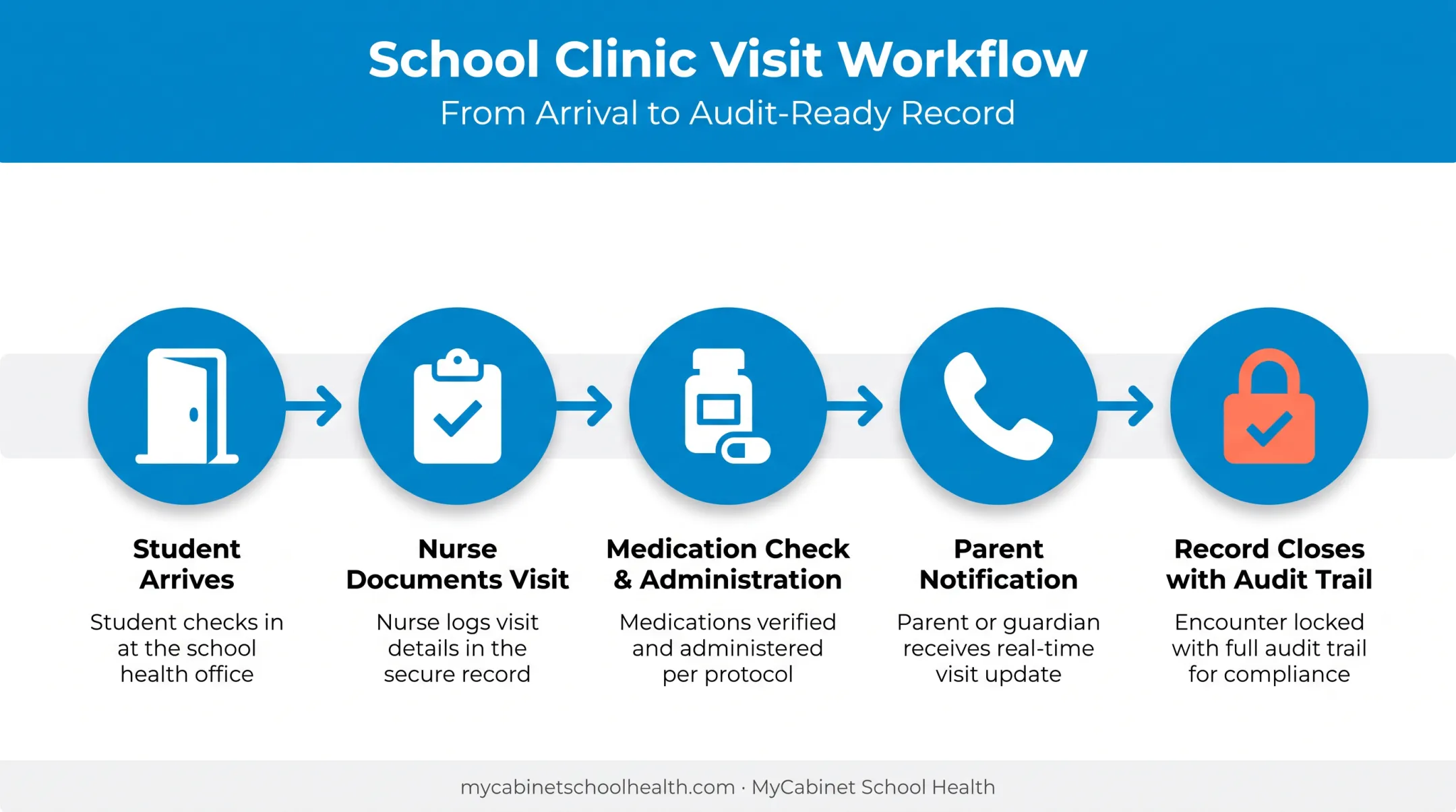5-step school clinic visit workflow from arrival to record closure