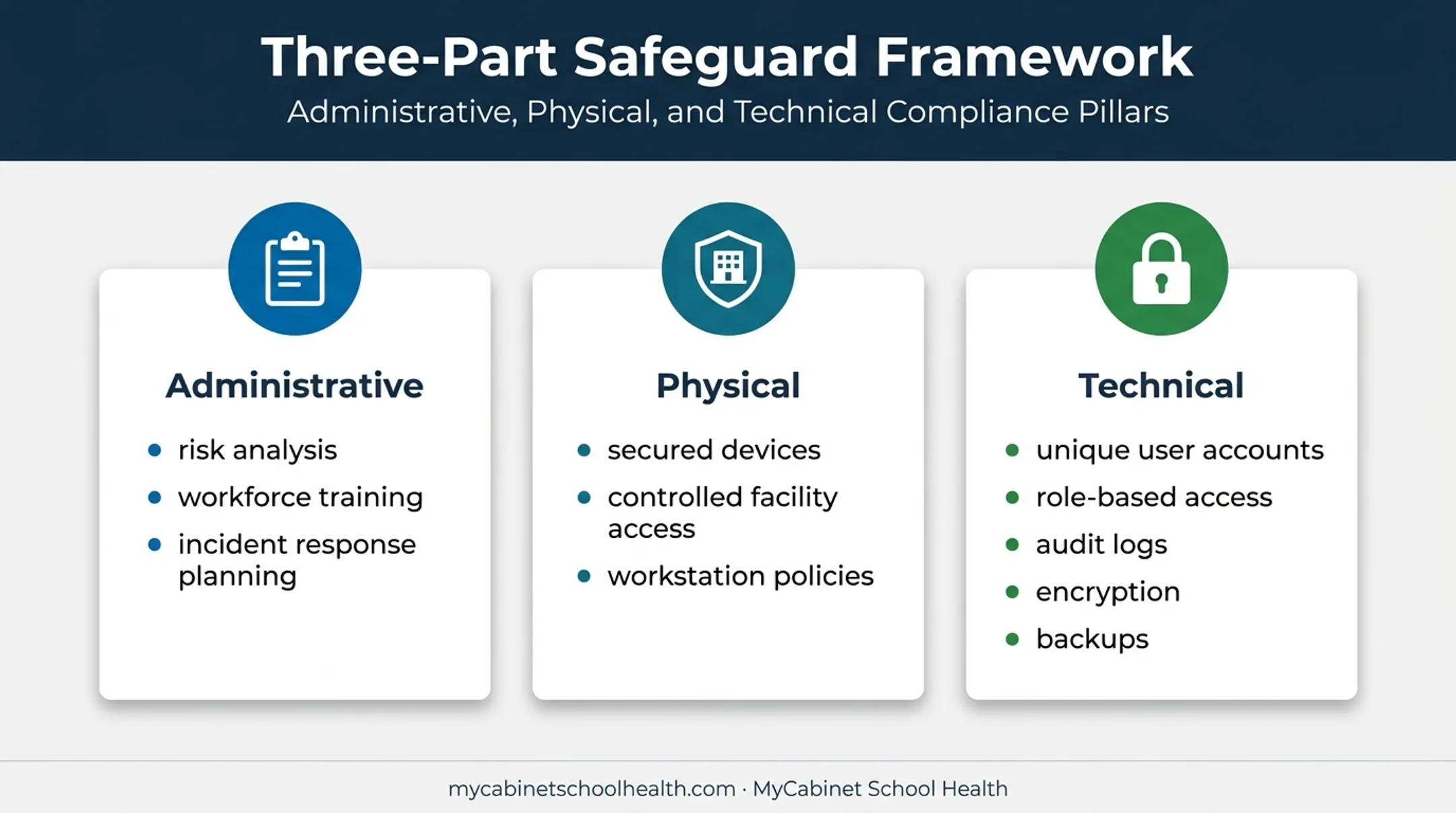 Three HIPAA Security Rule safeguard categories for school health records