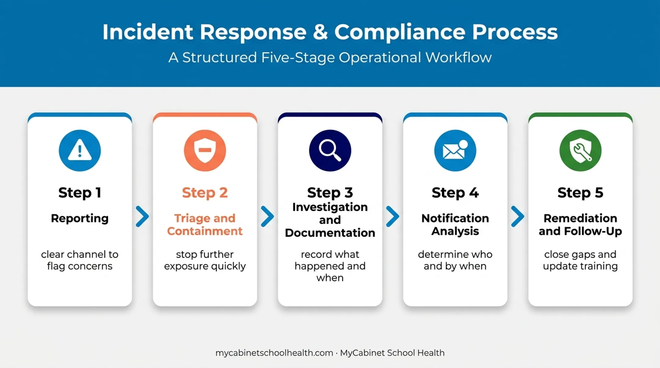 Five-step school health EHR incident response process flow