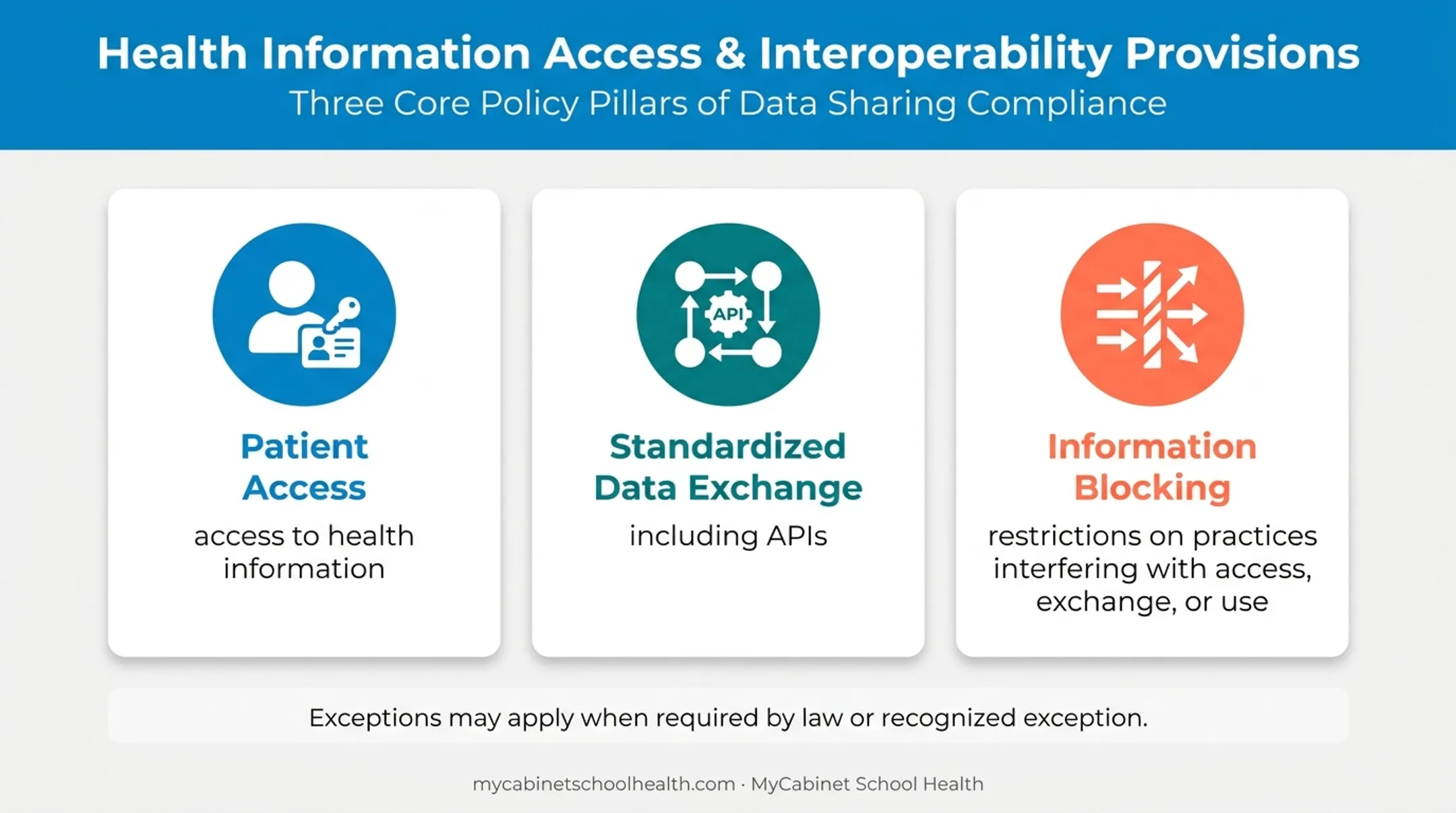 Three Cures Act interoperability requirements for electronic health information