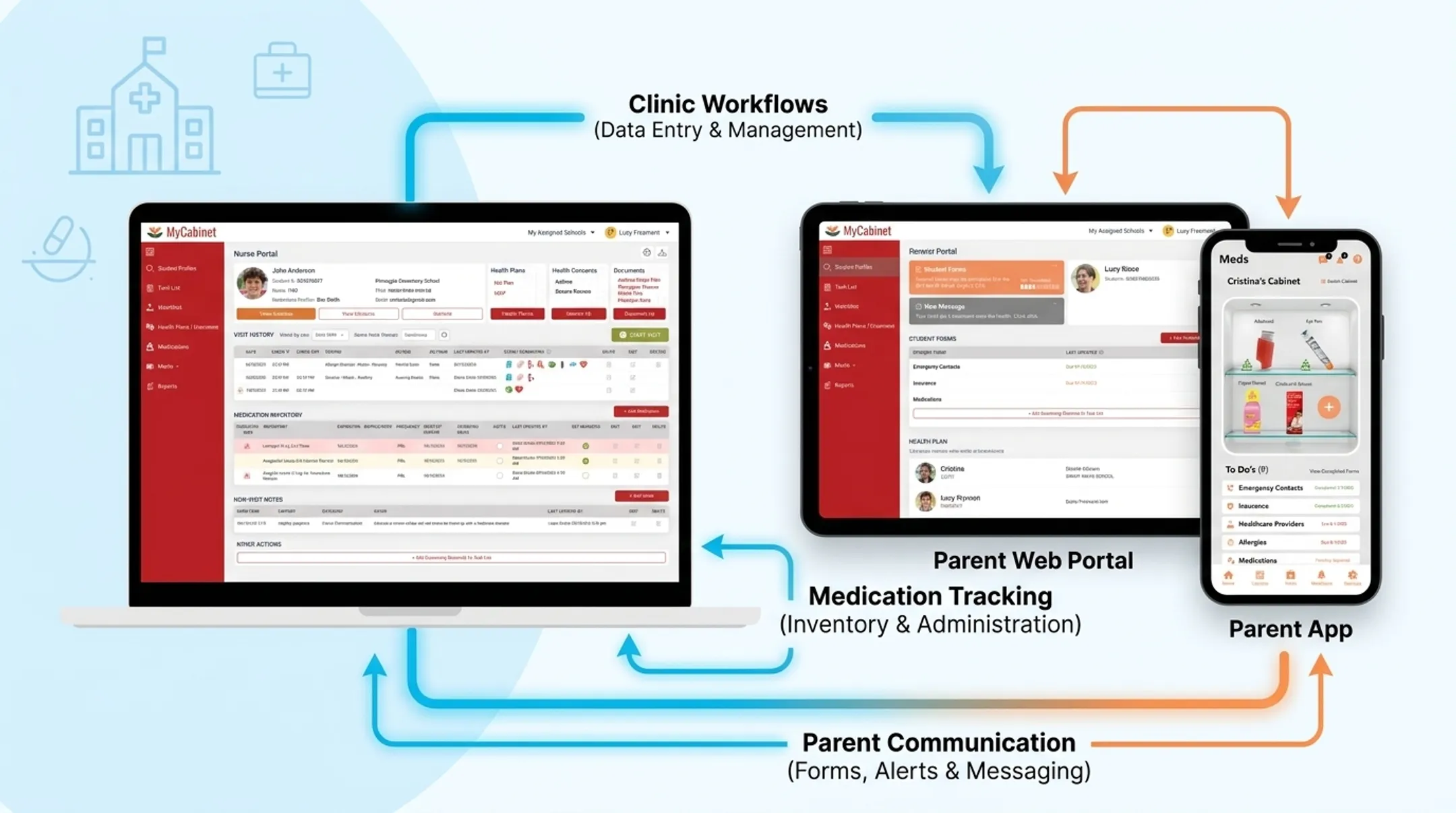 MyCabinet platform architecture showing Nurse Portal and Parent apps
