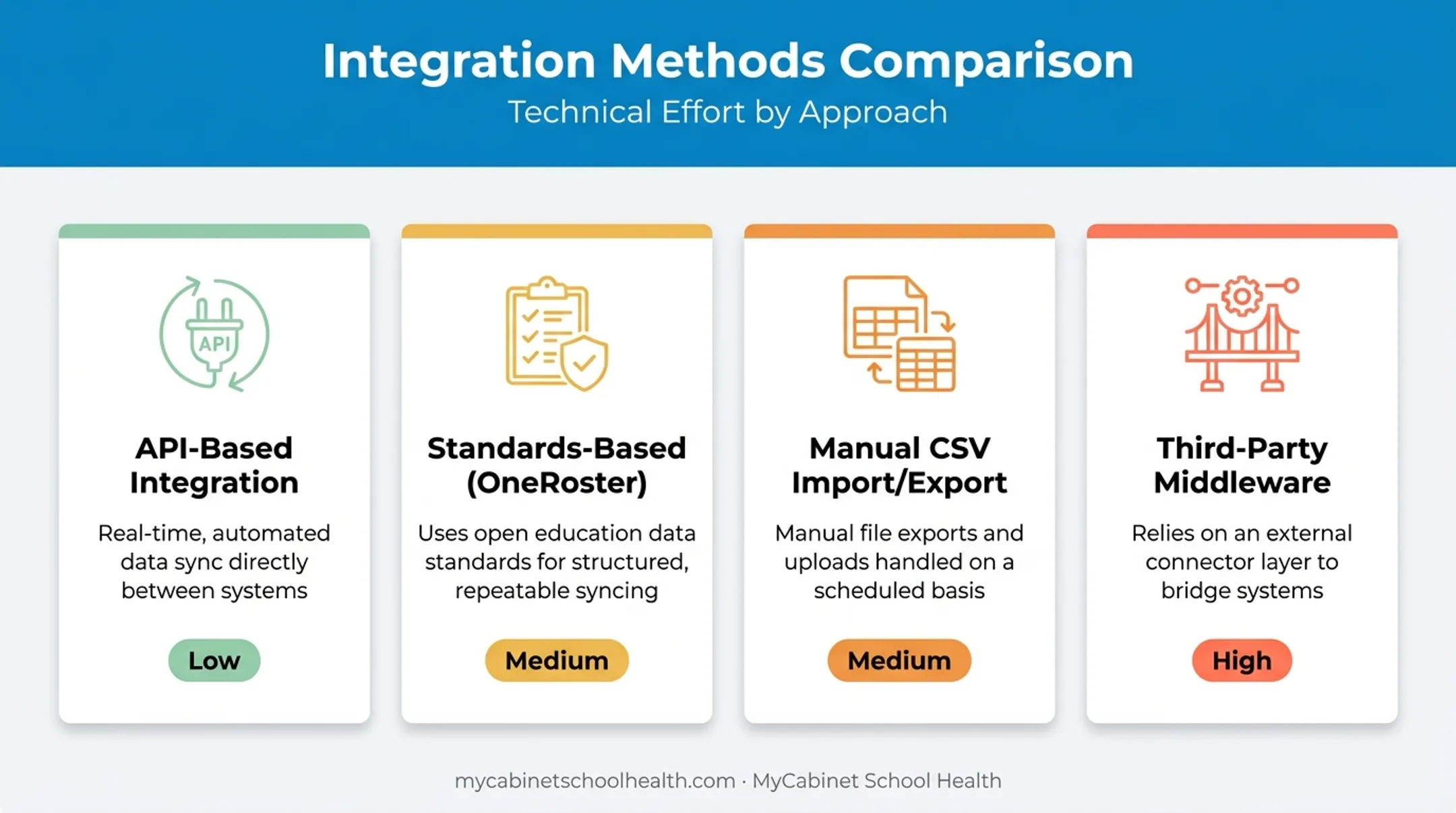 Four methods for connecting SIS and health record systems compared