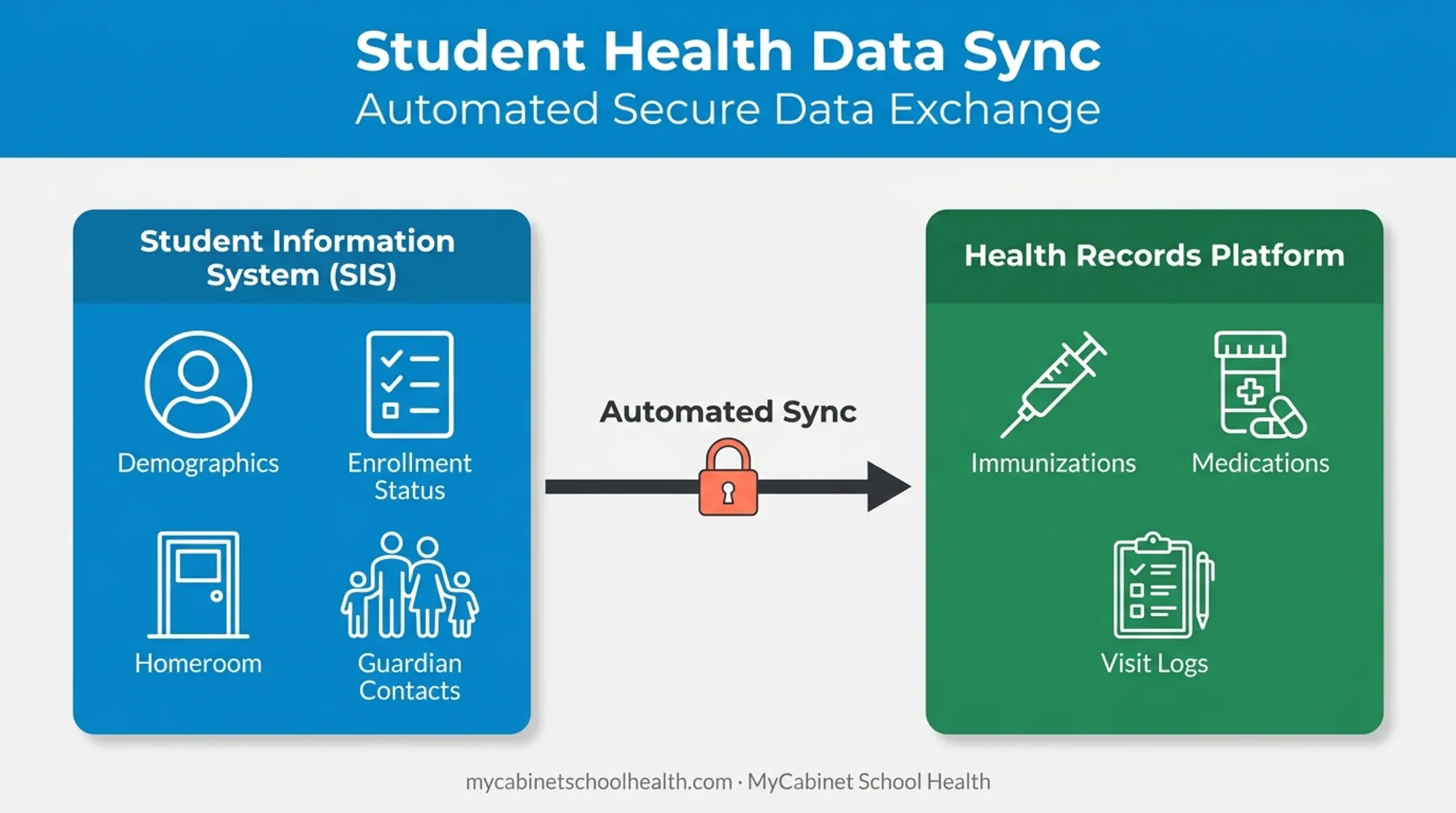 Data flow diagram between SIS platform and school health system