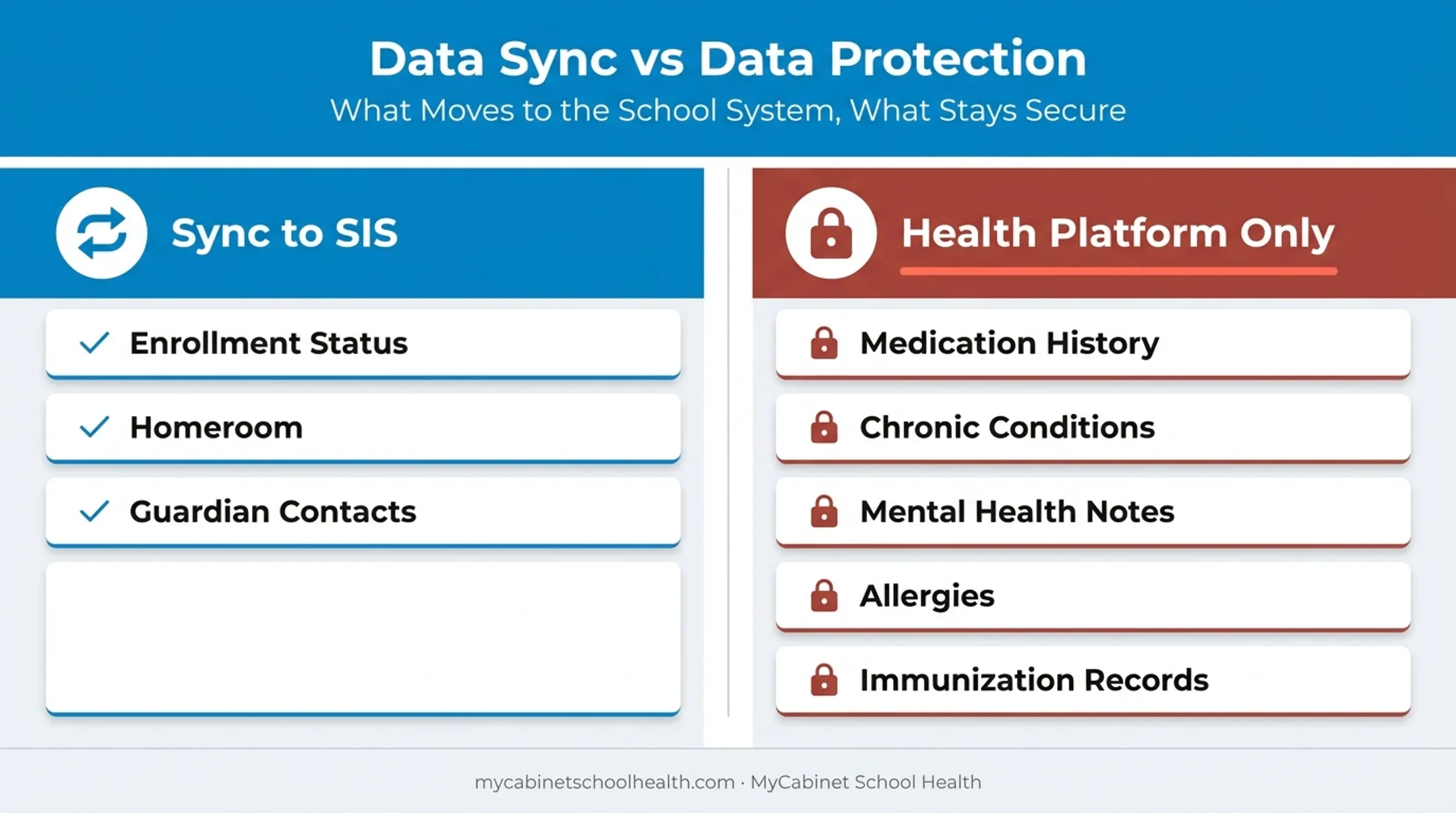 Data boundaries chart showing SIS sync fields versus health platform only fields