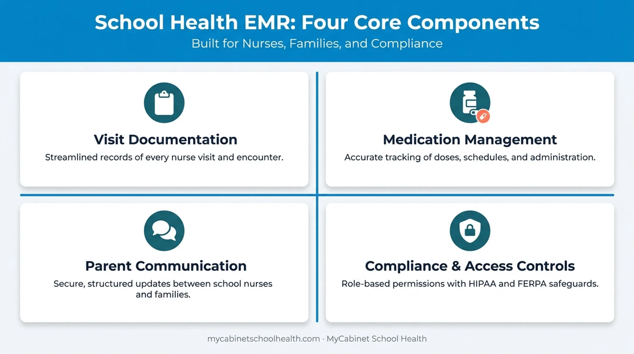 Core components of school health EMR software four-part breakdown