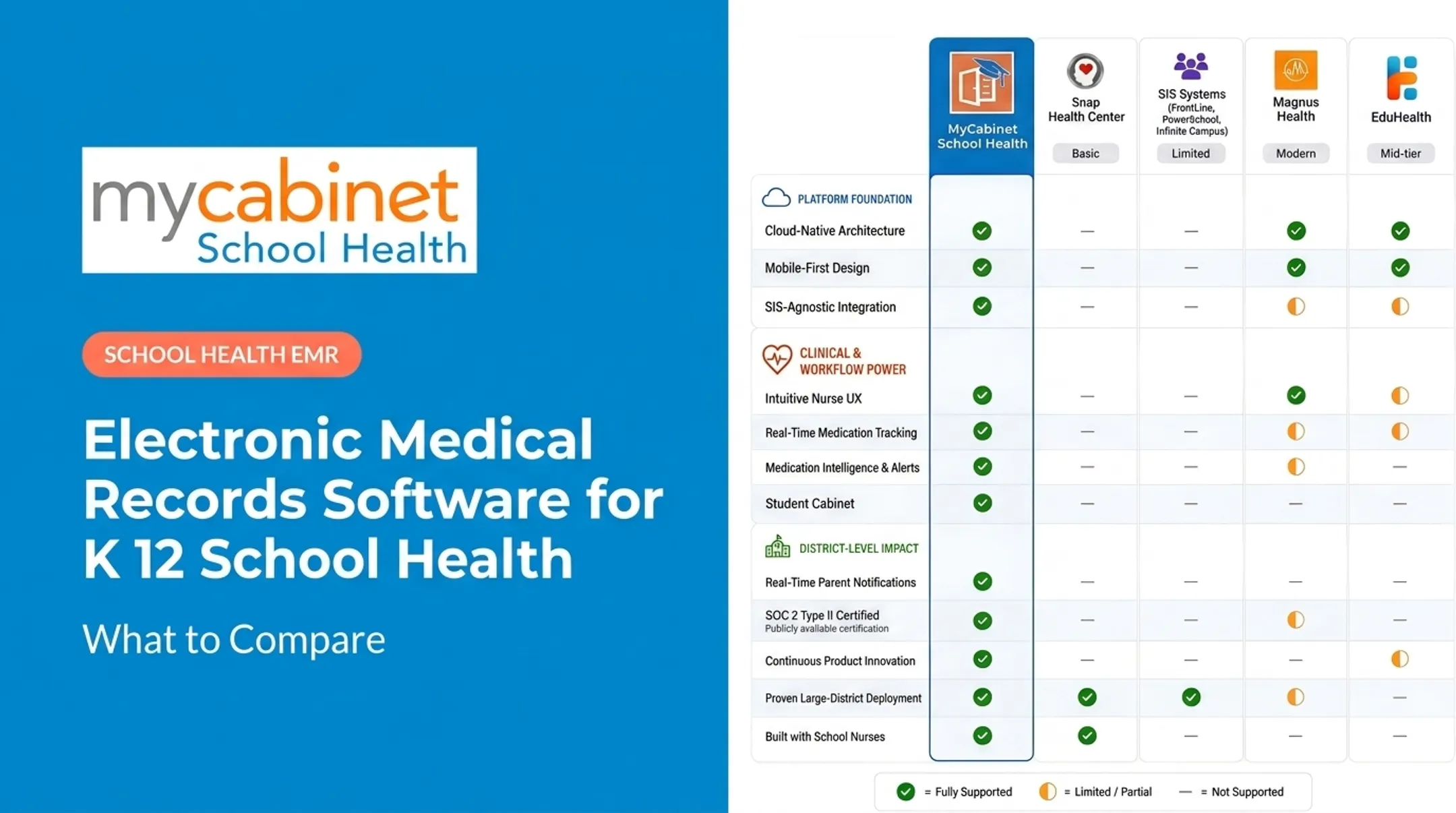 Electronic Medical Records Software for K 12 School Health: What to Compare