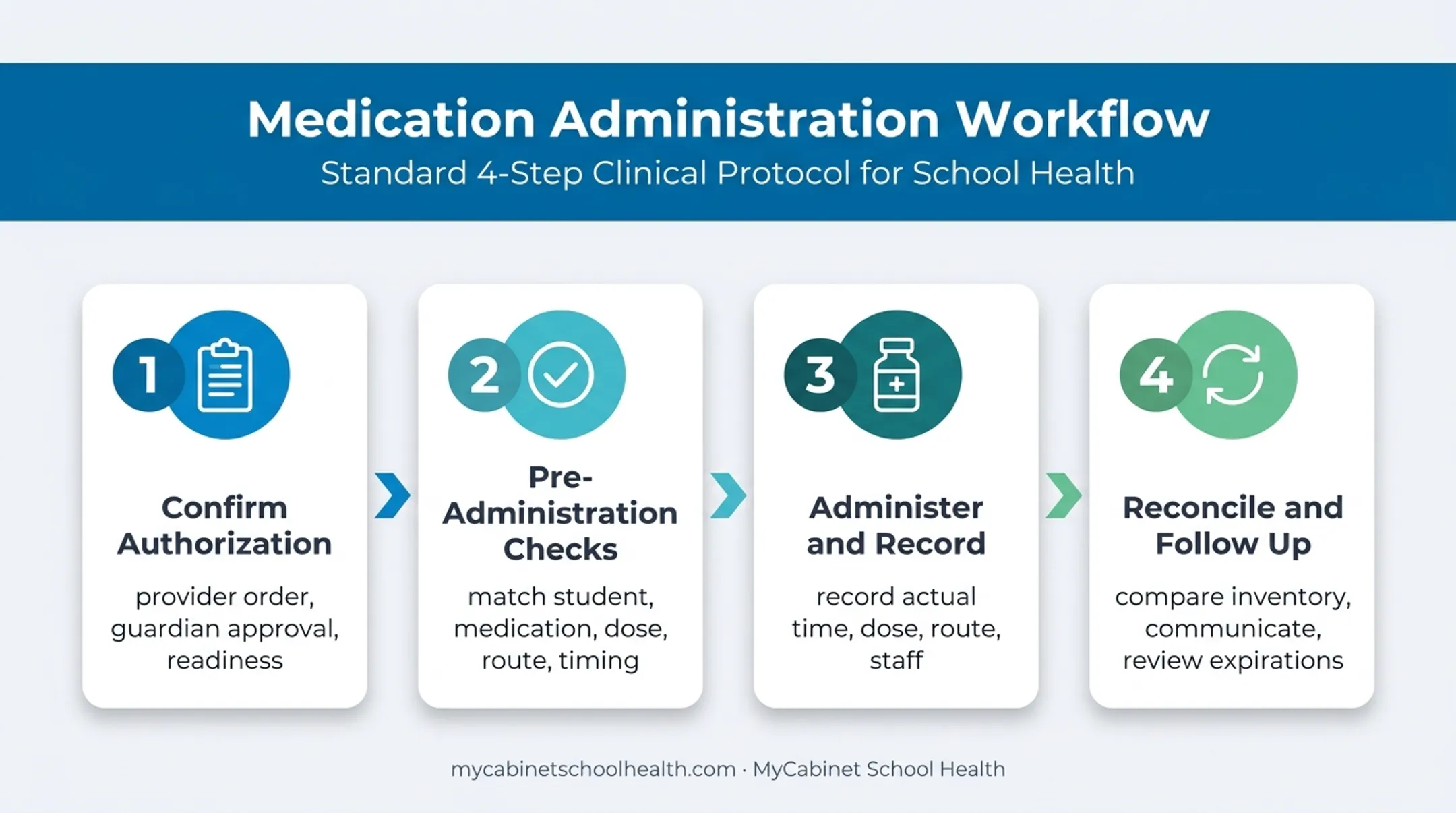Four-step school medication administration and documentation workflow