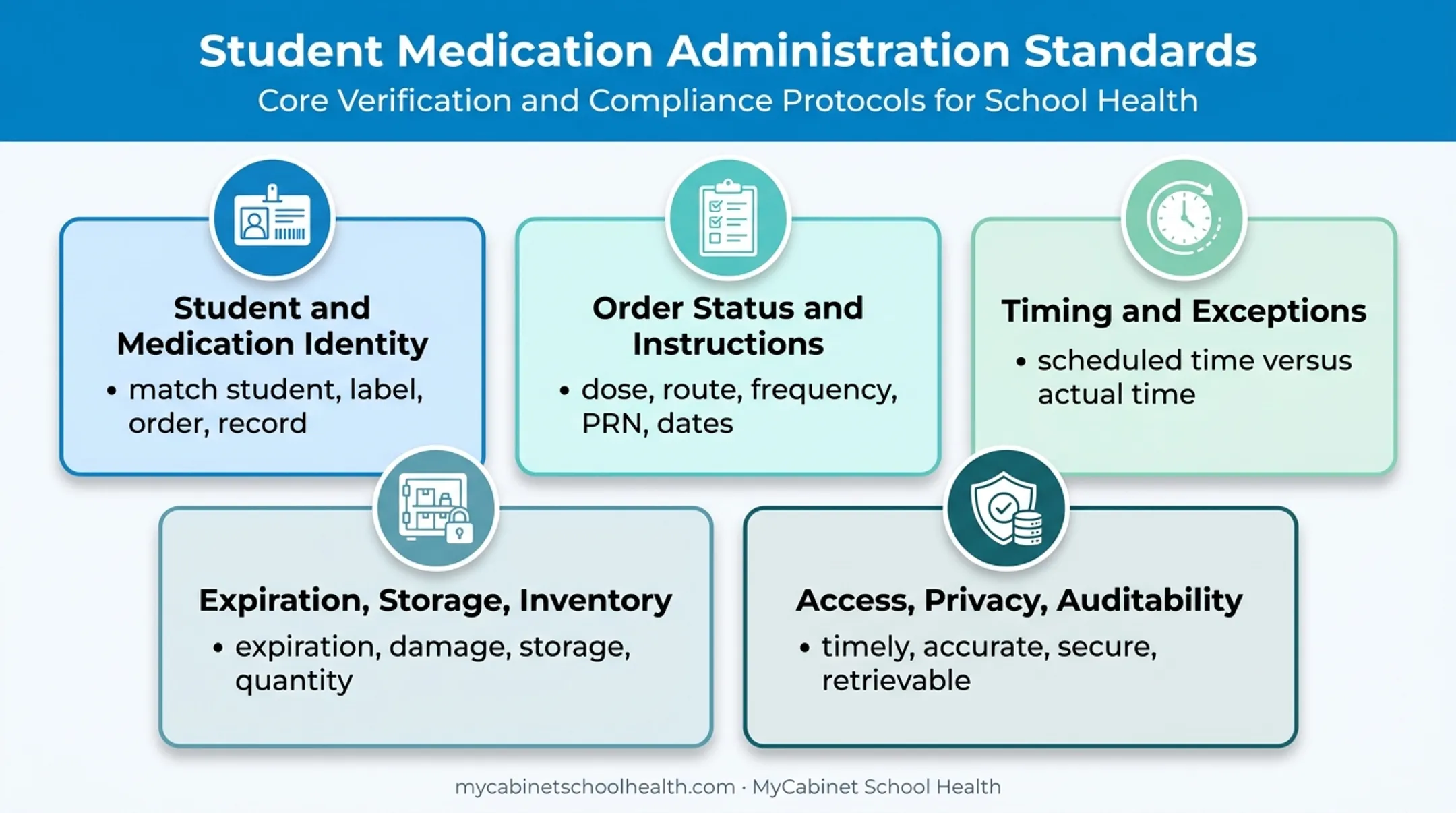 Five factors that improve school medication record accuracy