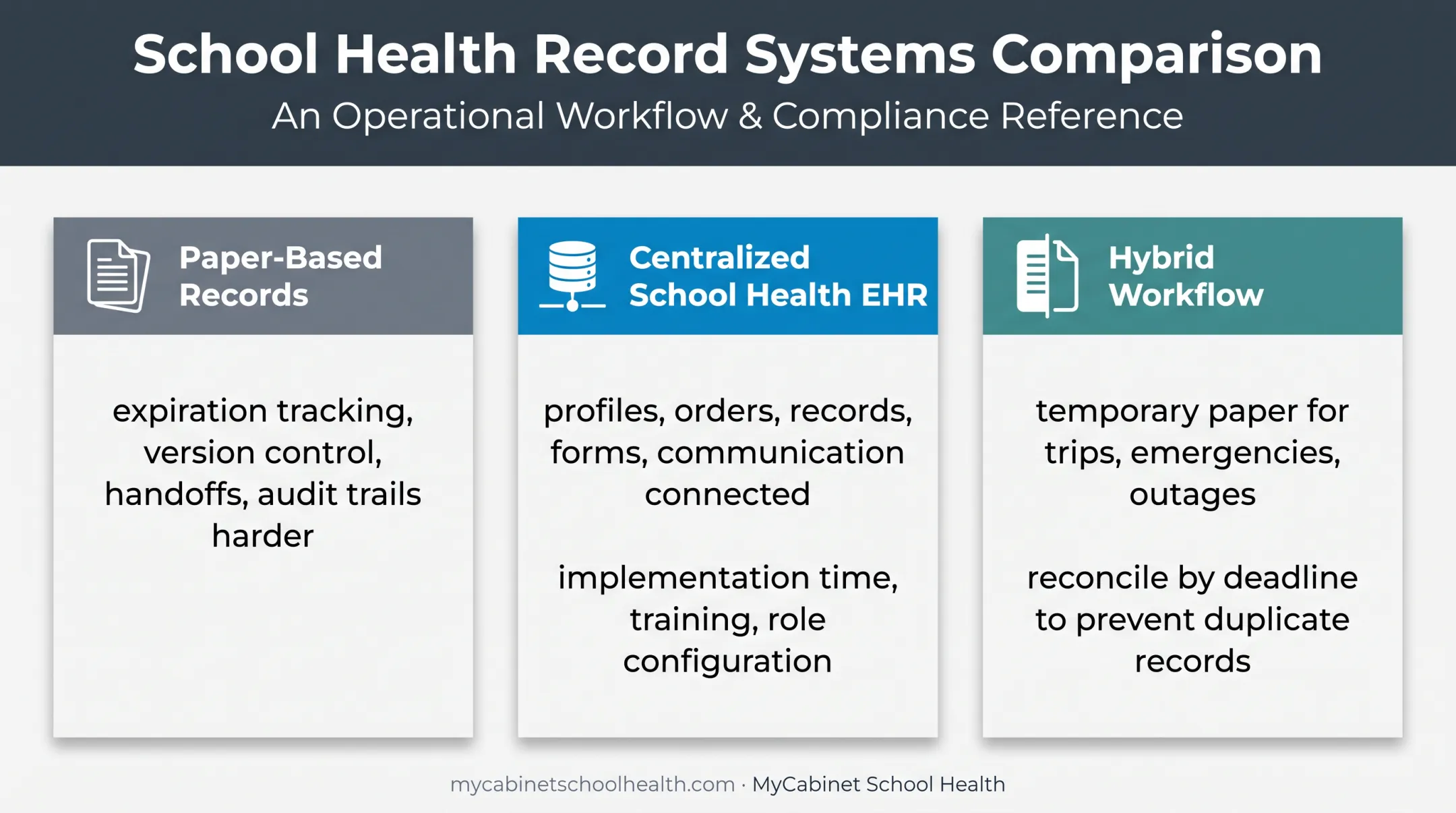 Comparison of paper, electronic, and hybrid medication records