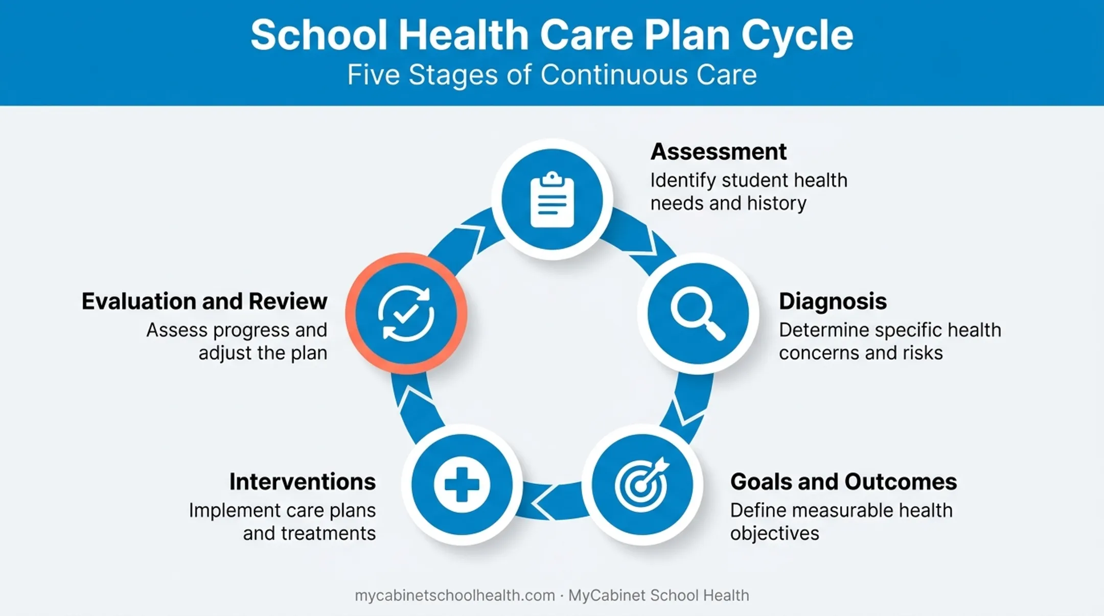 5 components of student care plan from assessment to evaluation