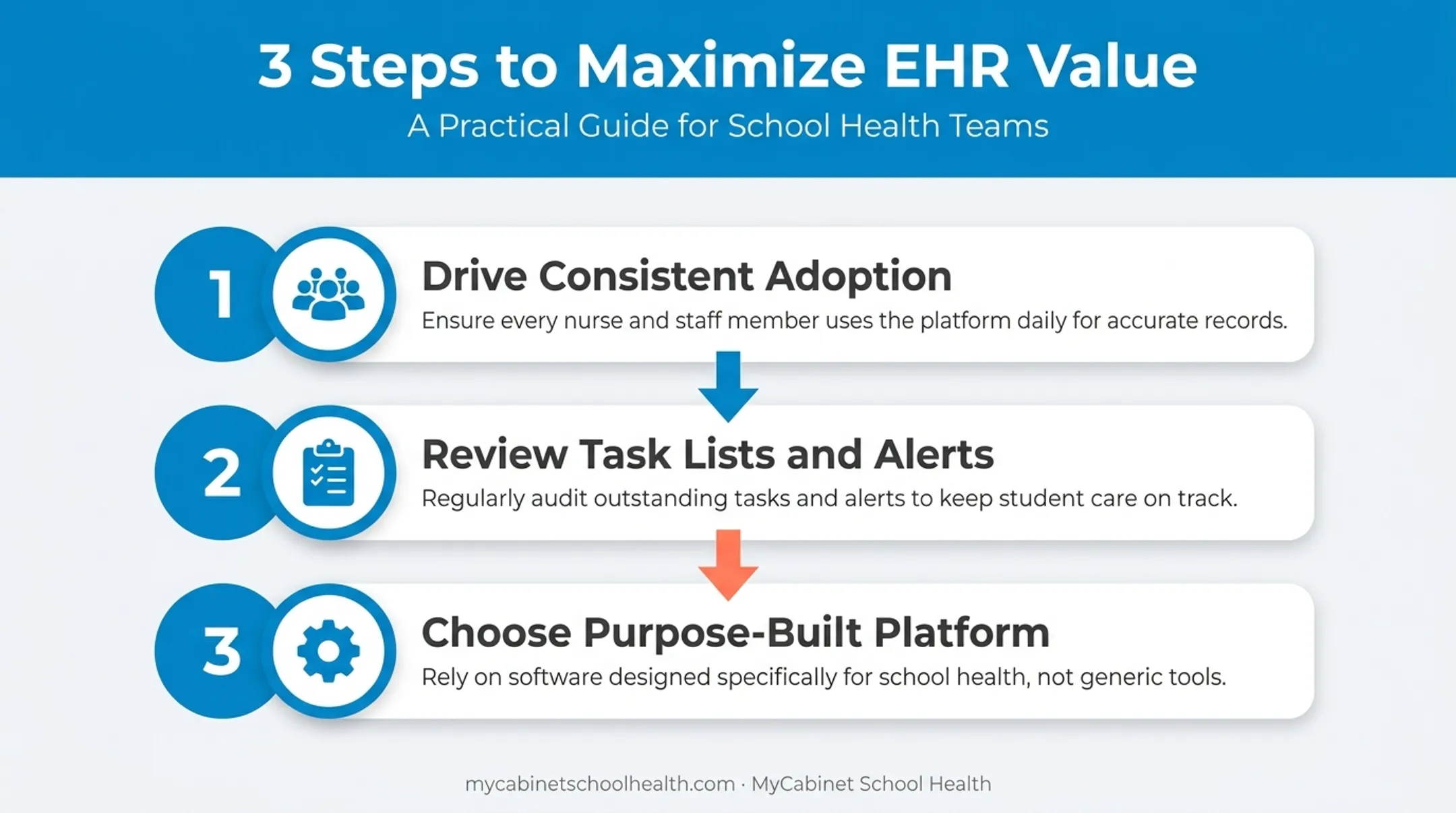 Three-step guide to maximizing EHR value in school health settings
