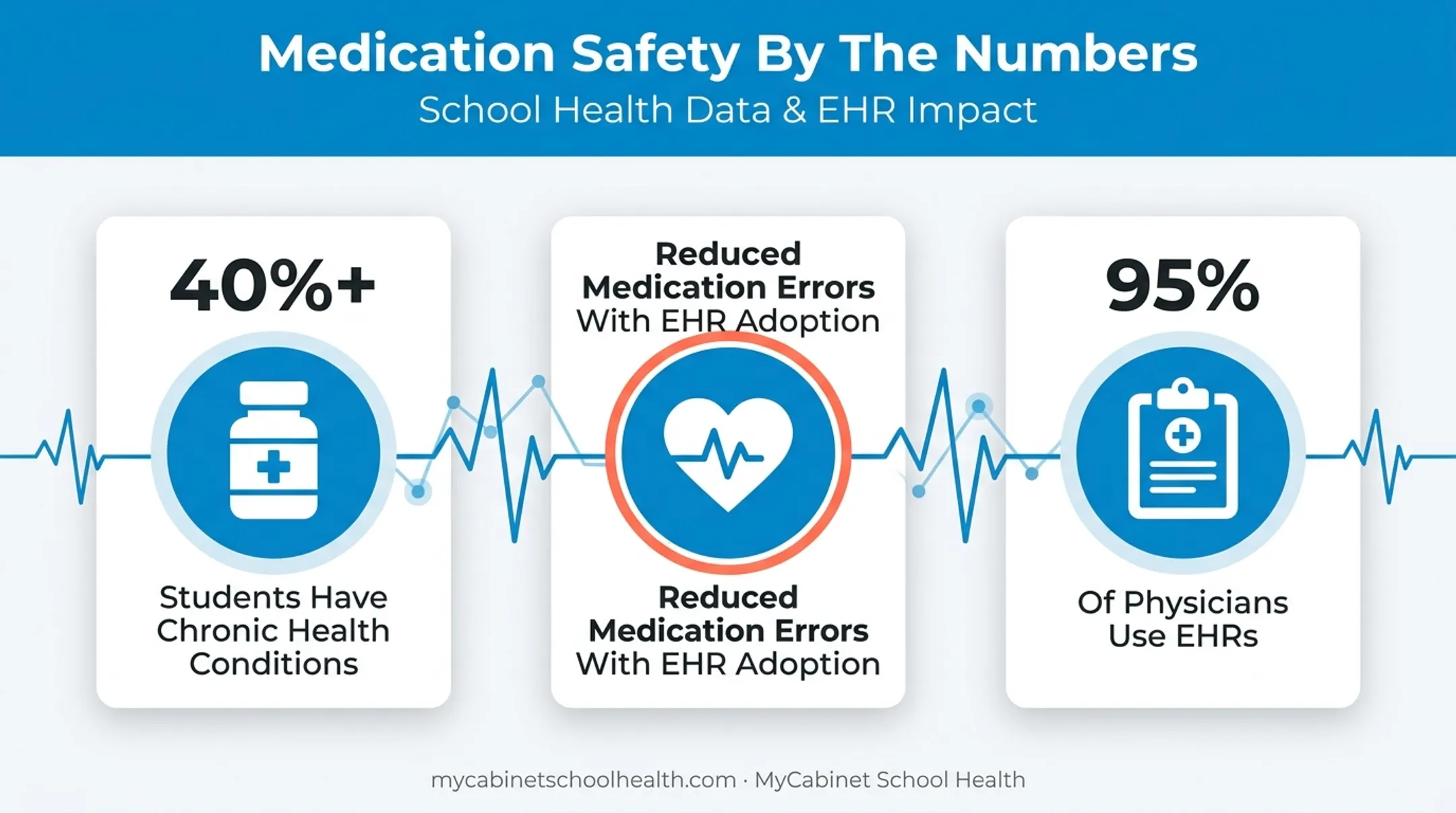 School EHR medication safety statistics and chronic condition data visualization