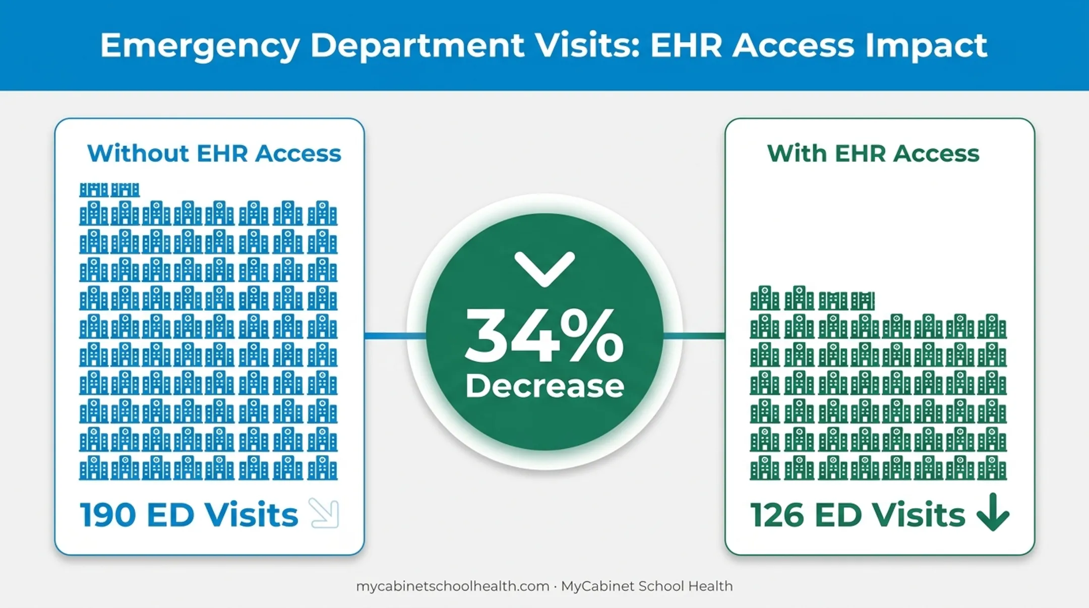 Care coordination impact showing emergency department visit reduction after EHR access