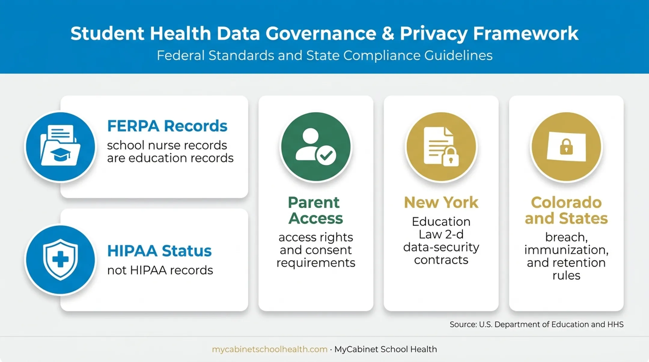 FERPA HIPAA and state privacy obligations for school health records