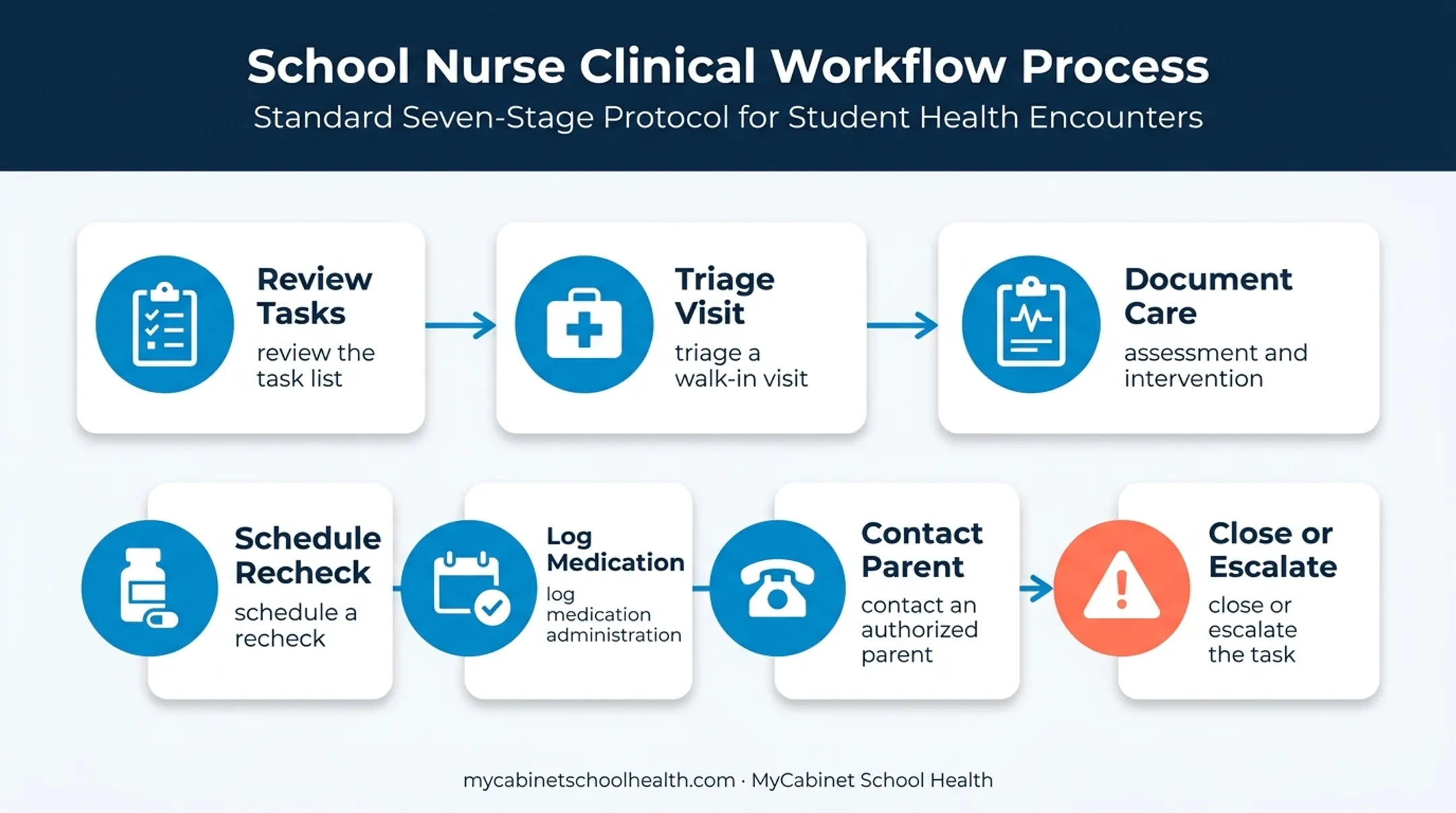 Seven-step school nurse EMR daily workflow from triage to escalation