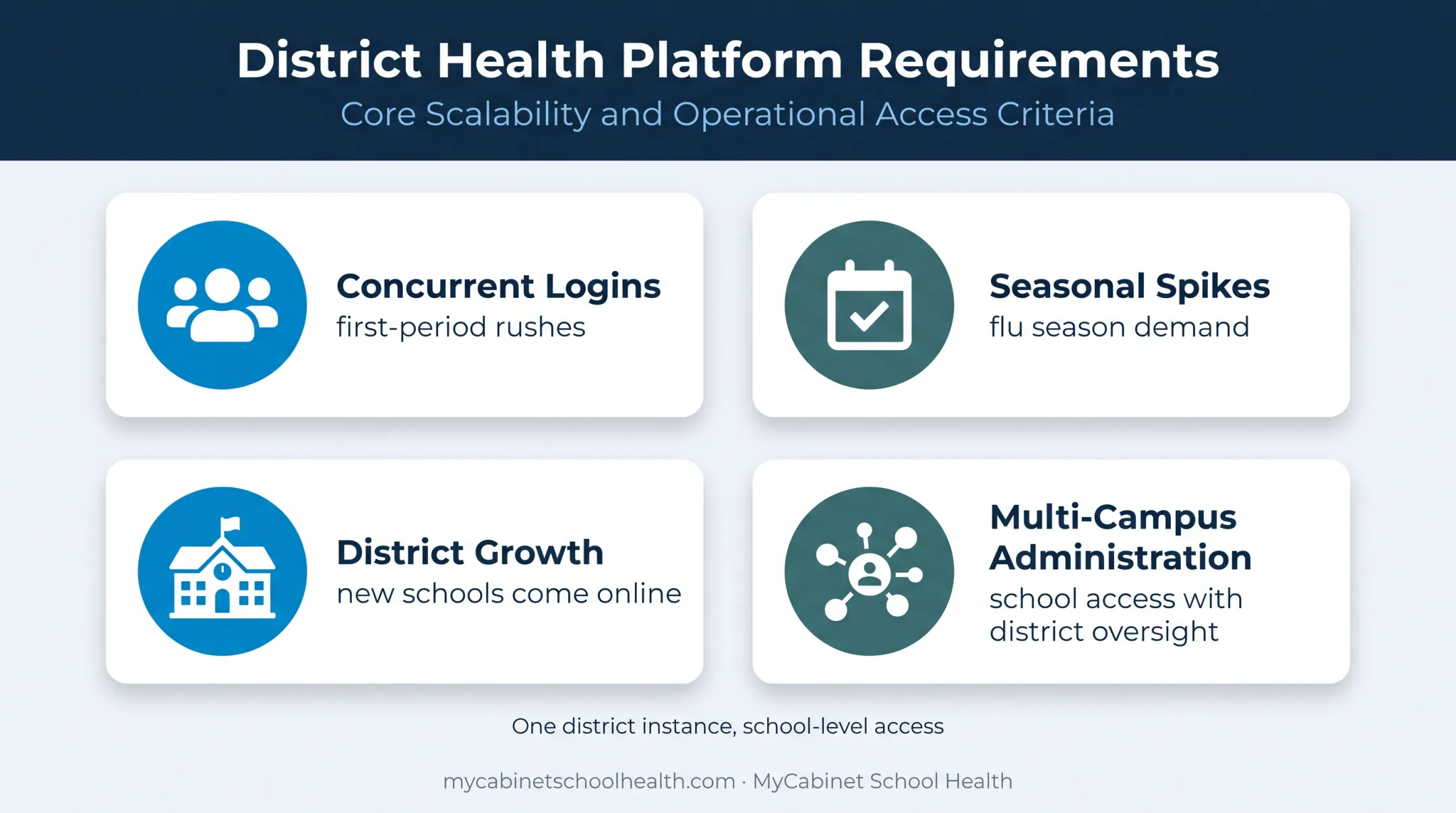 Large district EMR scalability and multi-campus administration requirements
