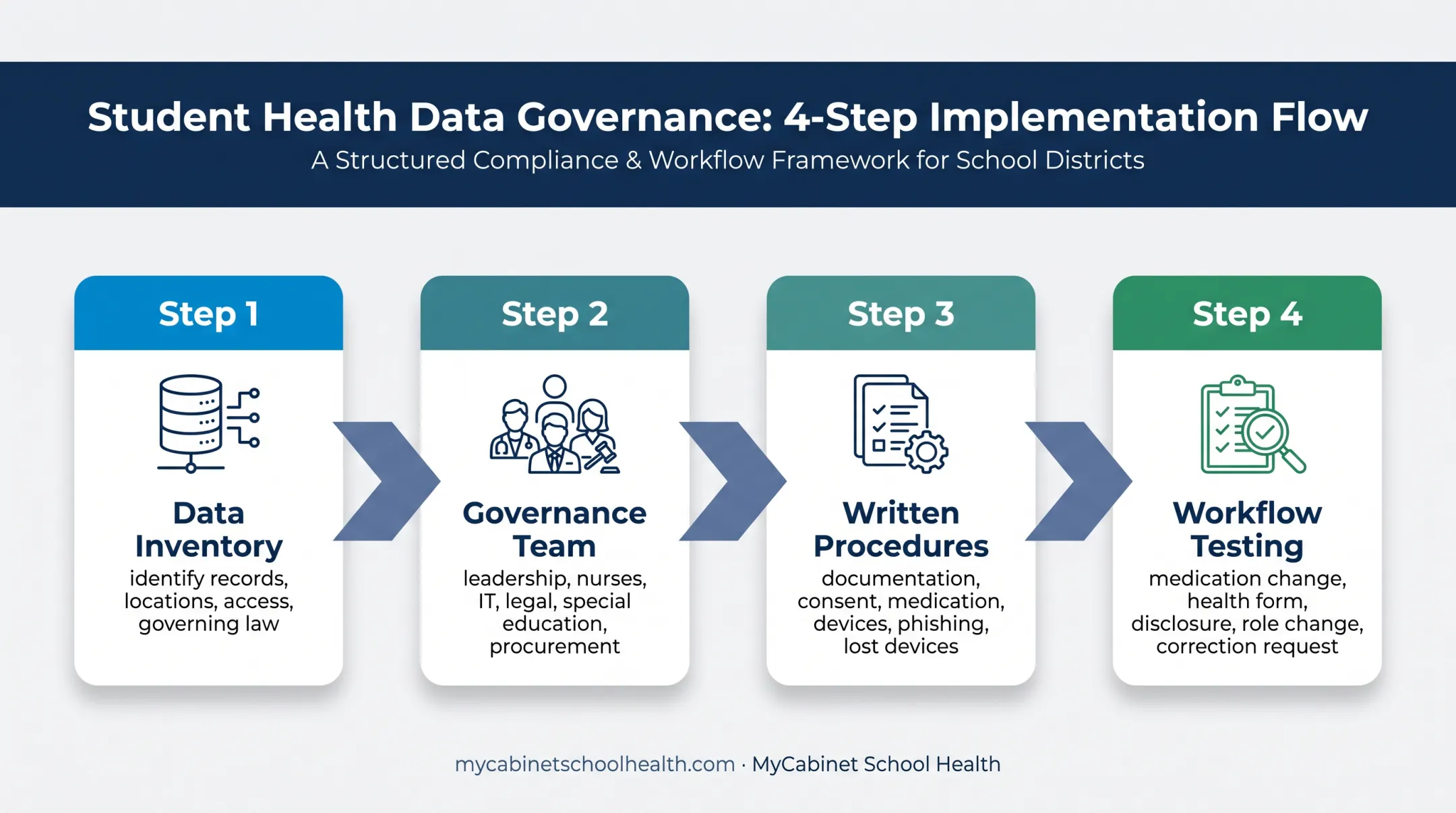 Four-step school health EHR compliance implementation process