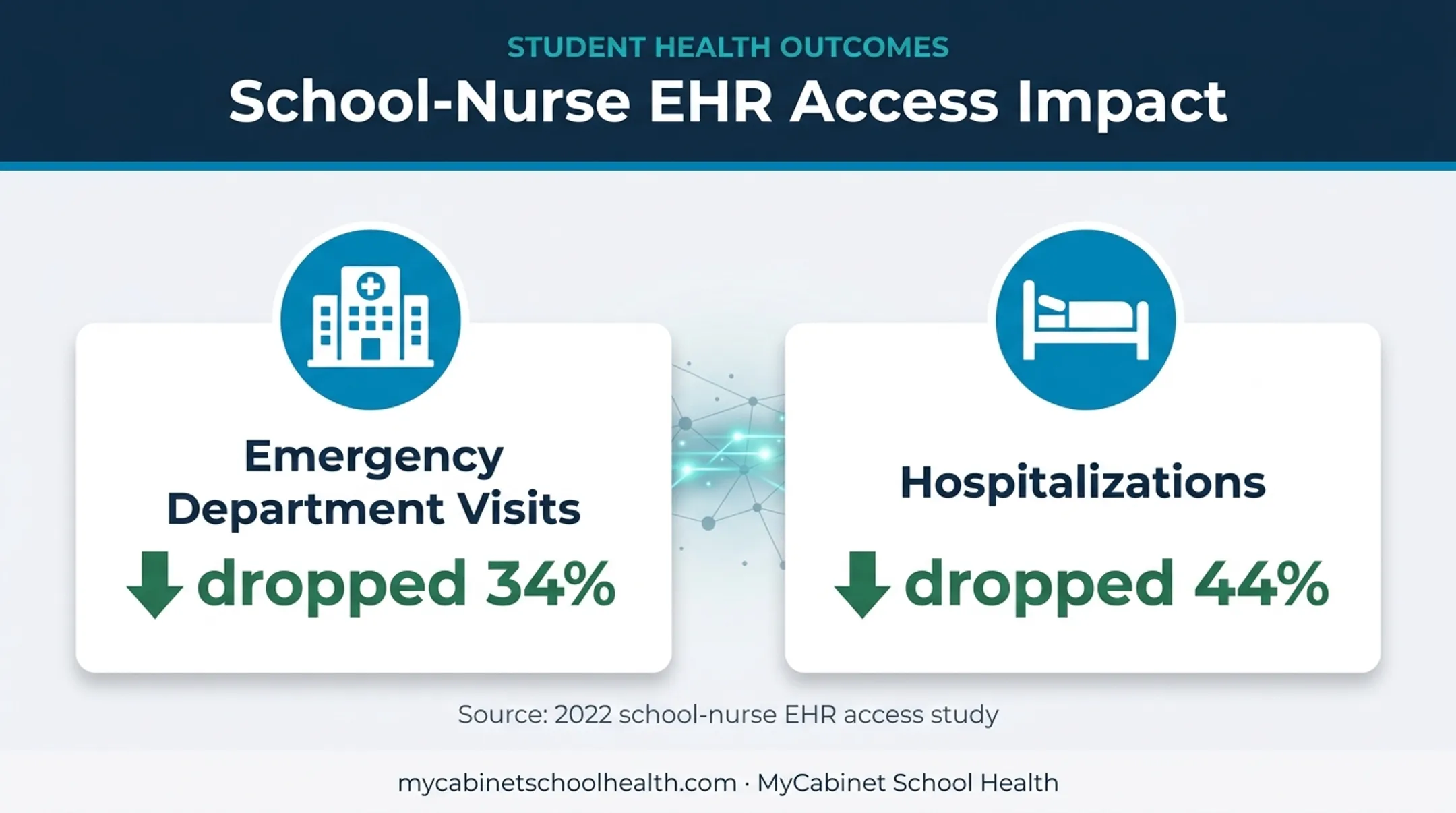 School nurse EHR access study showing emergency and hospitalization reductions