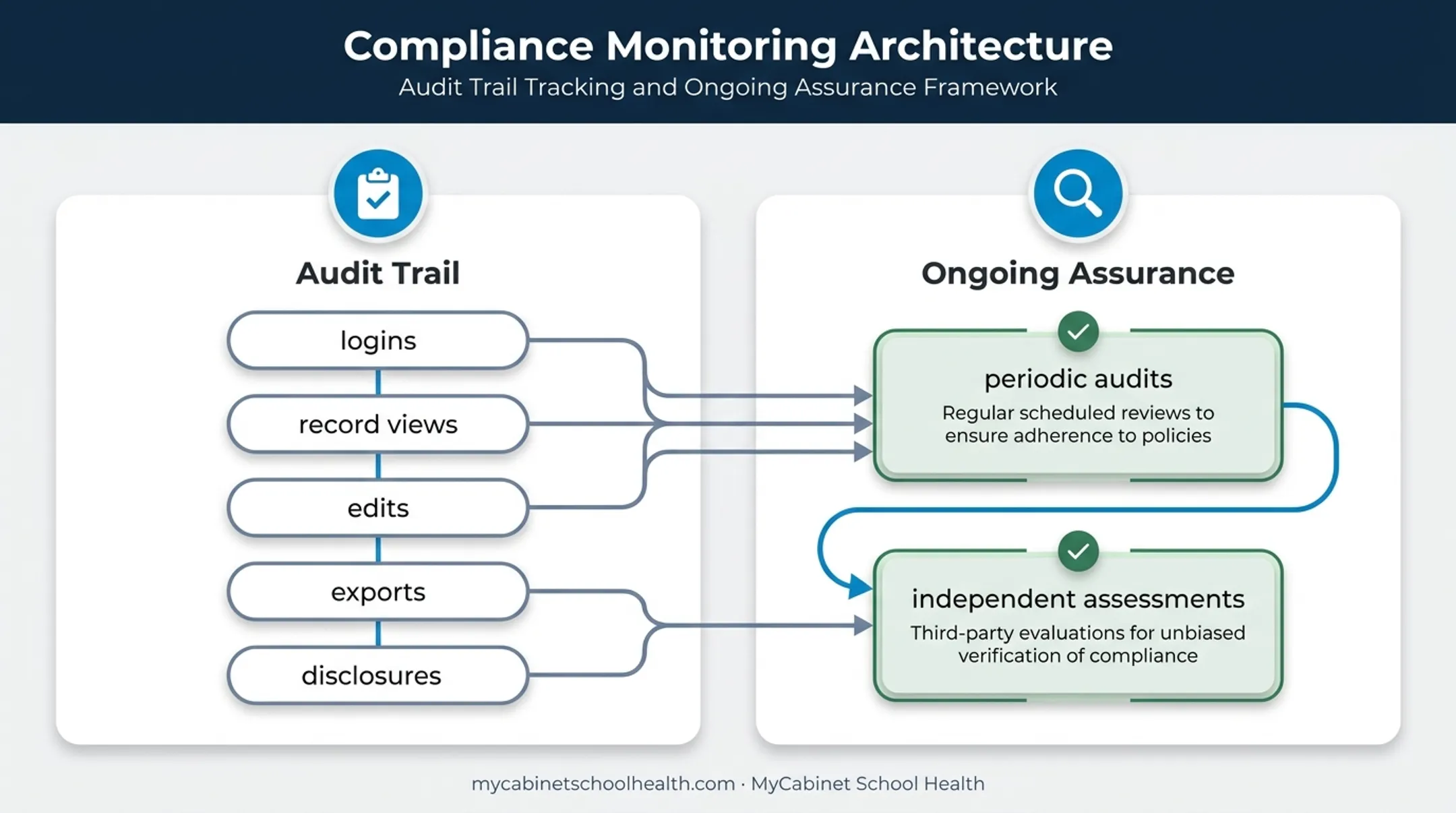 School health EHR audit trail actions and oversight requirements