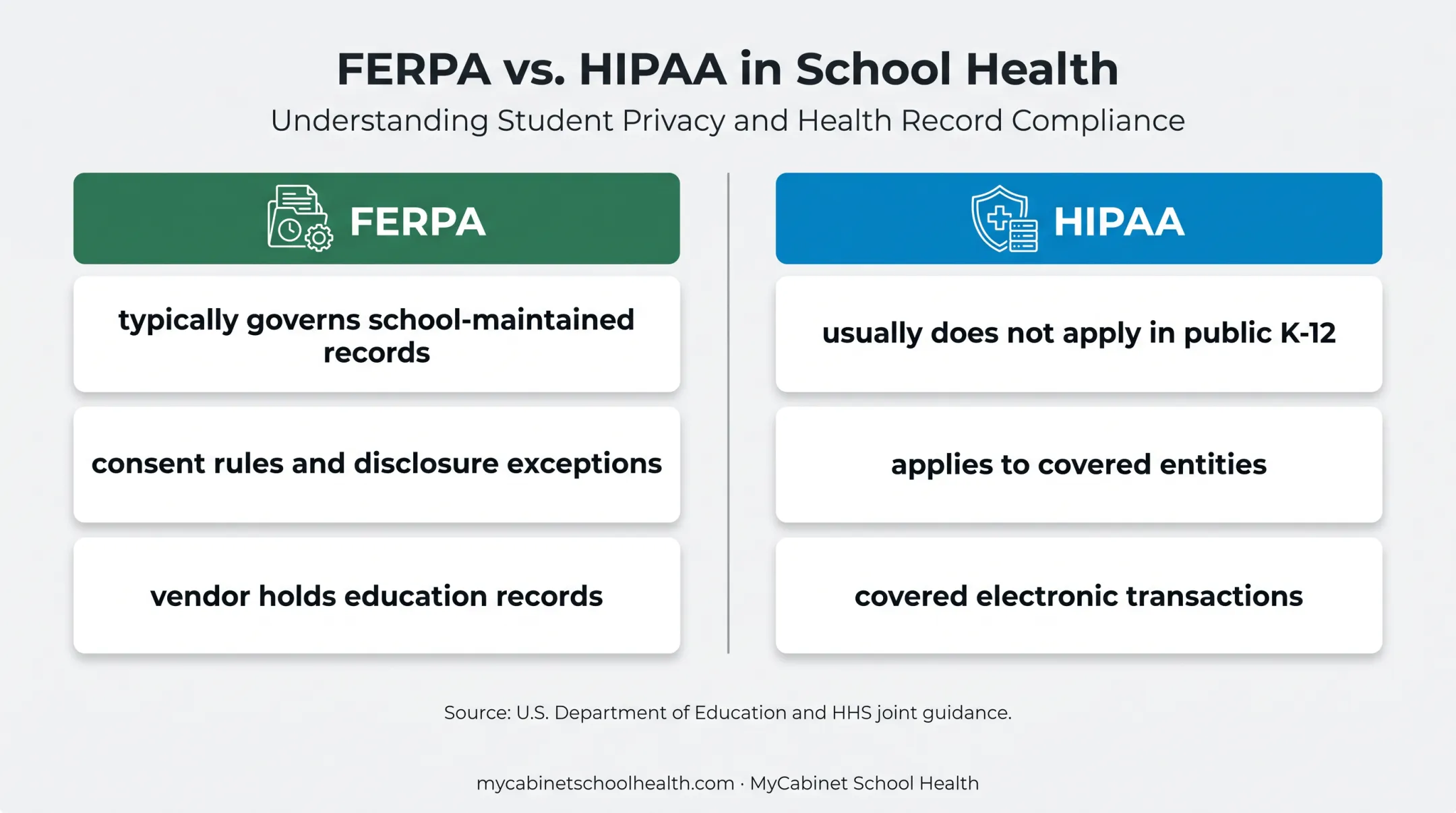 FERPA versus HIPAA responsibilities for school health records