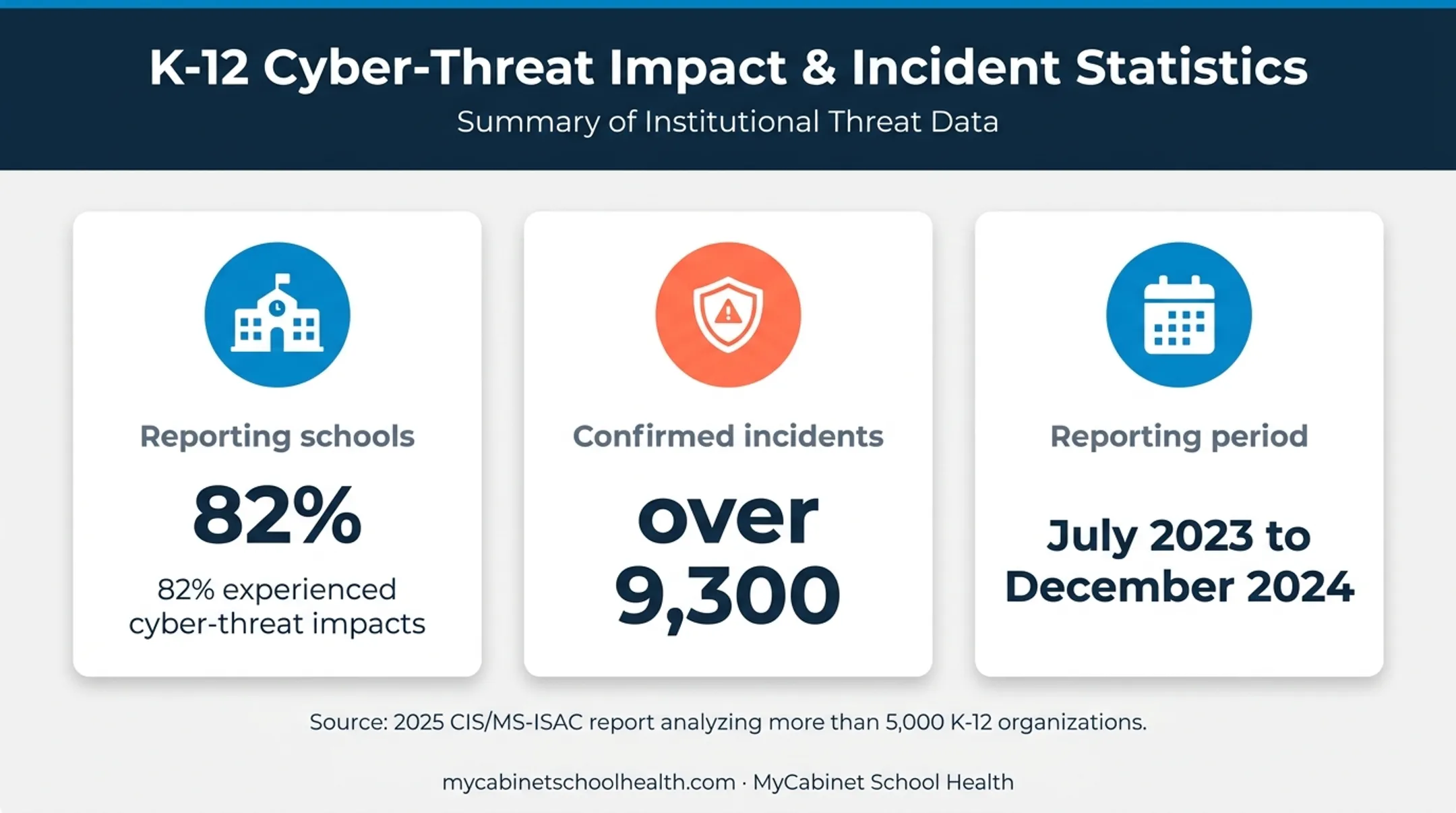 K-12 cybersecurity impact statistics from 2023 to 2024
