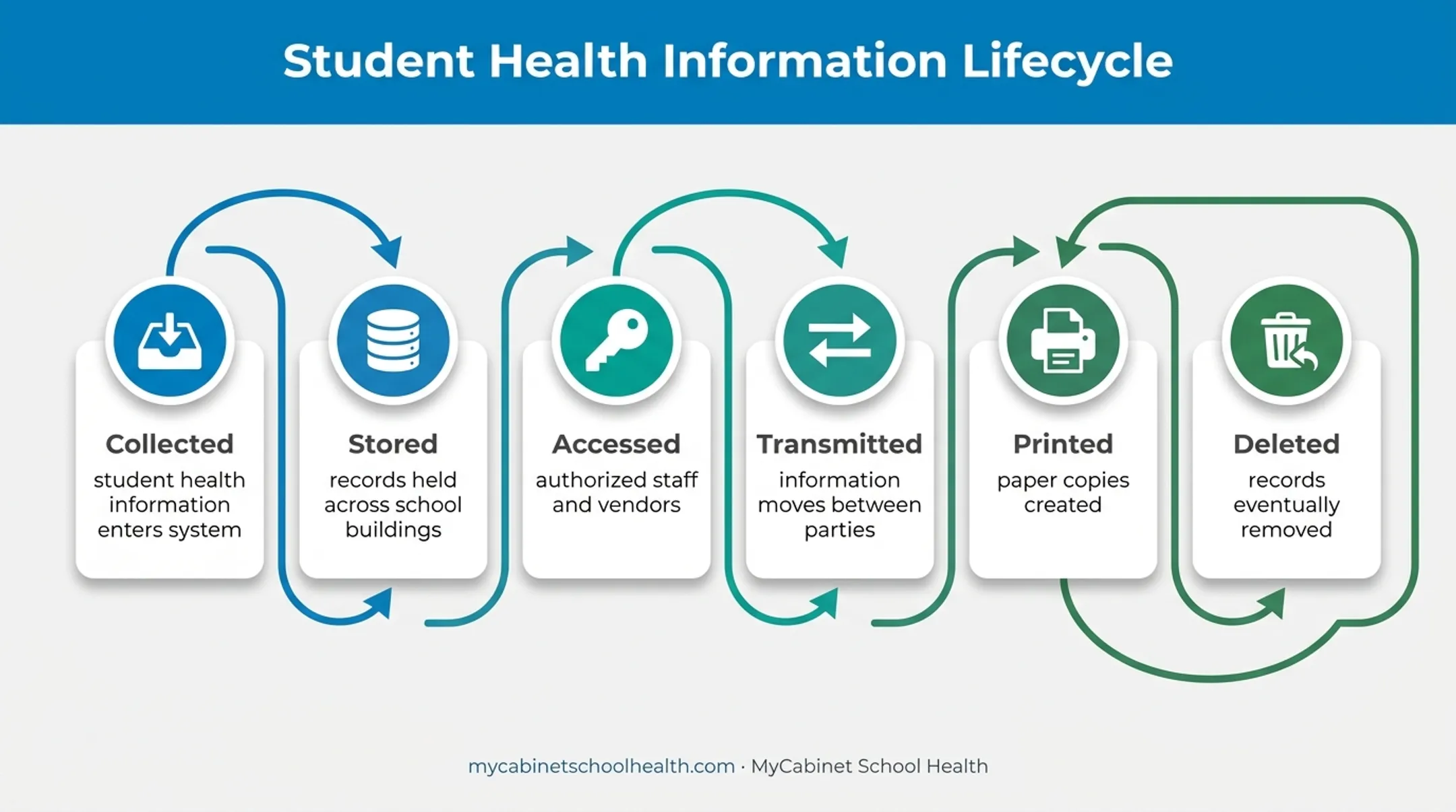 Student health information lifecycle from collection through deletion