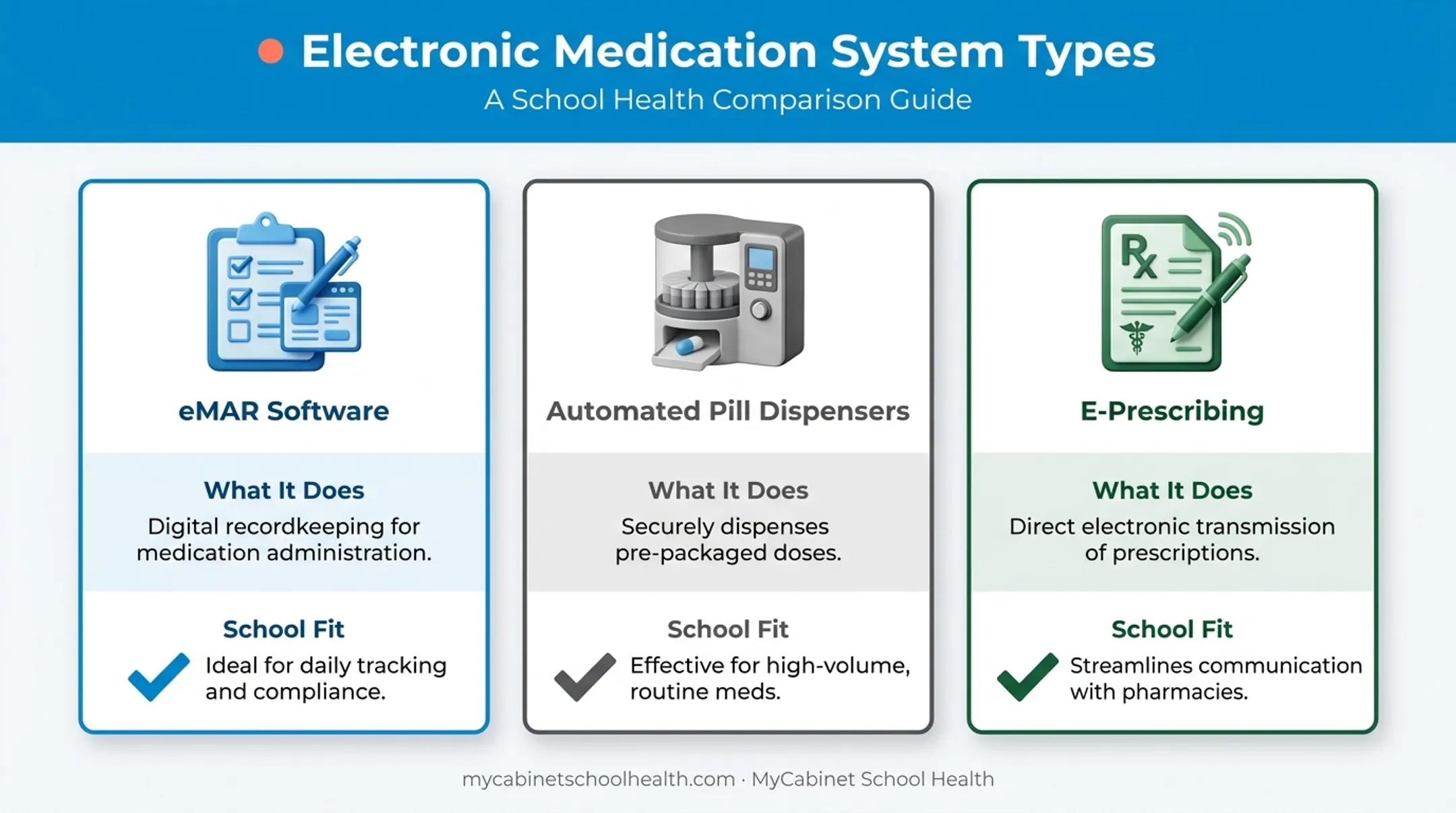 Comparison chart of eMAR dispensers and e-prescribing system types