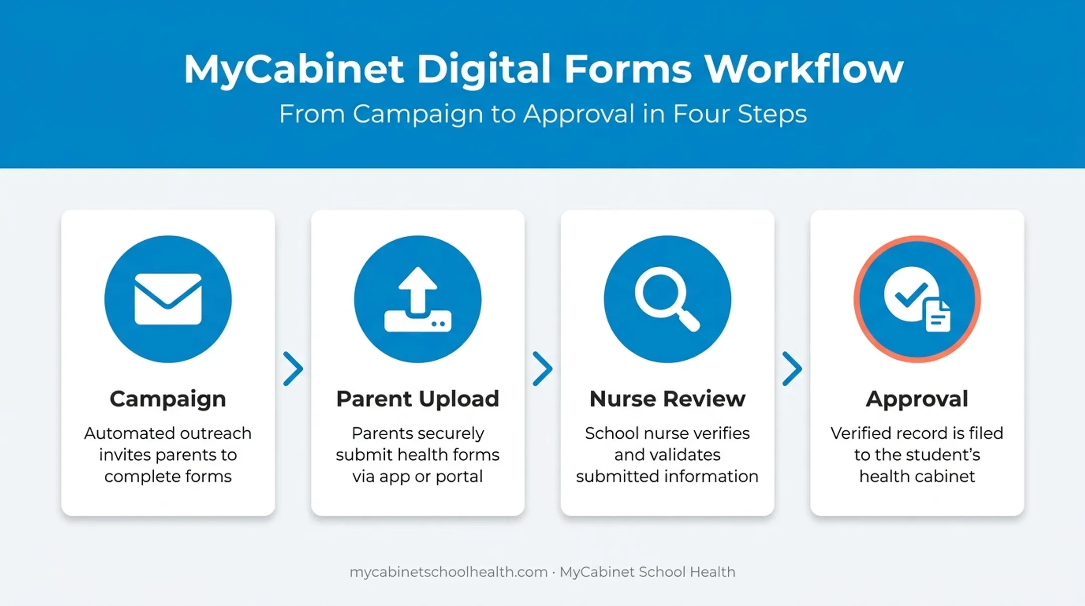 4-step digital health form workflow from campaign to student record approval