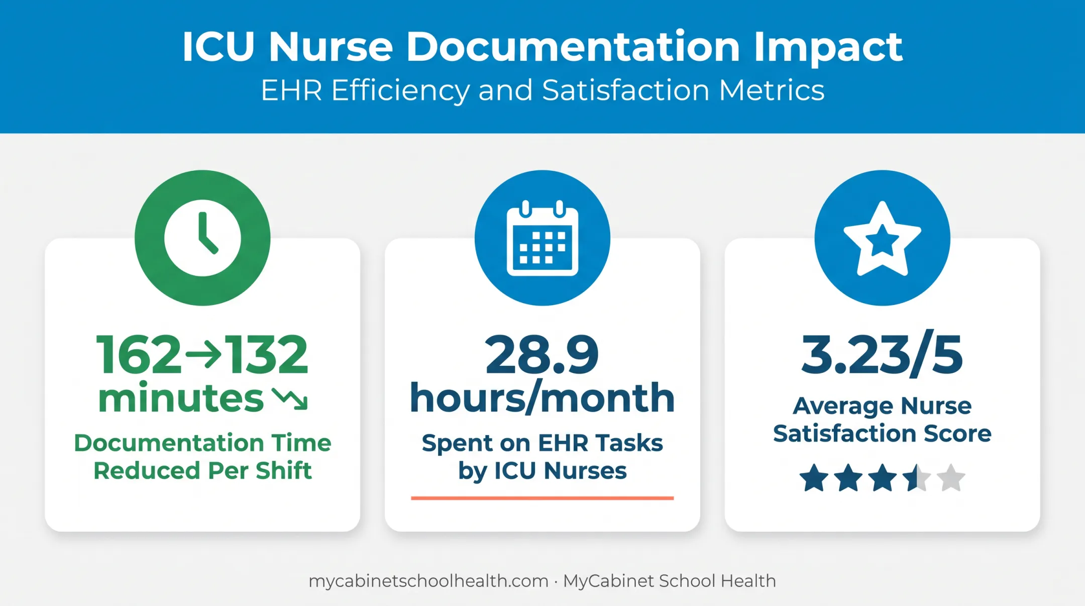 EHR impact on school nursing documentation time and burnout statistics comparison